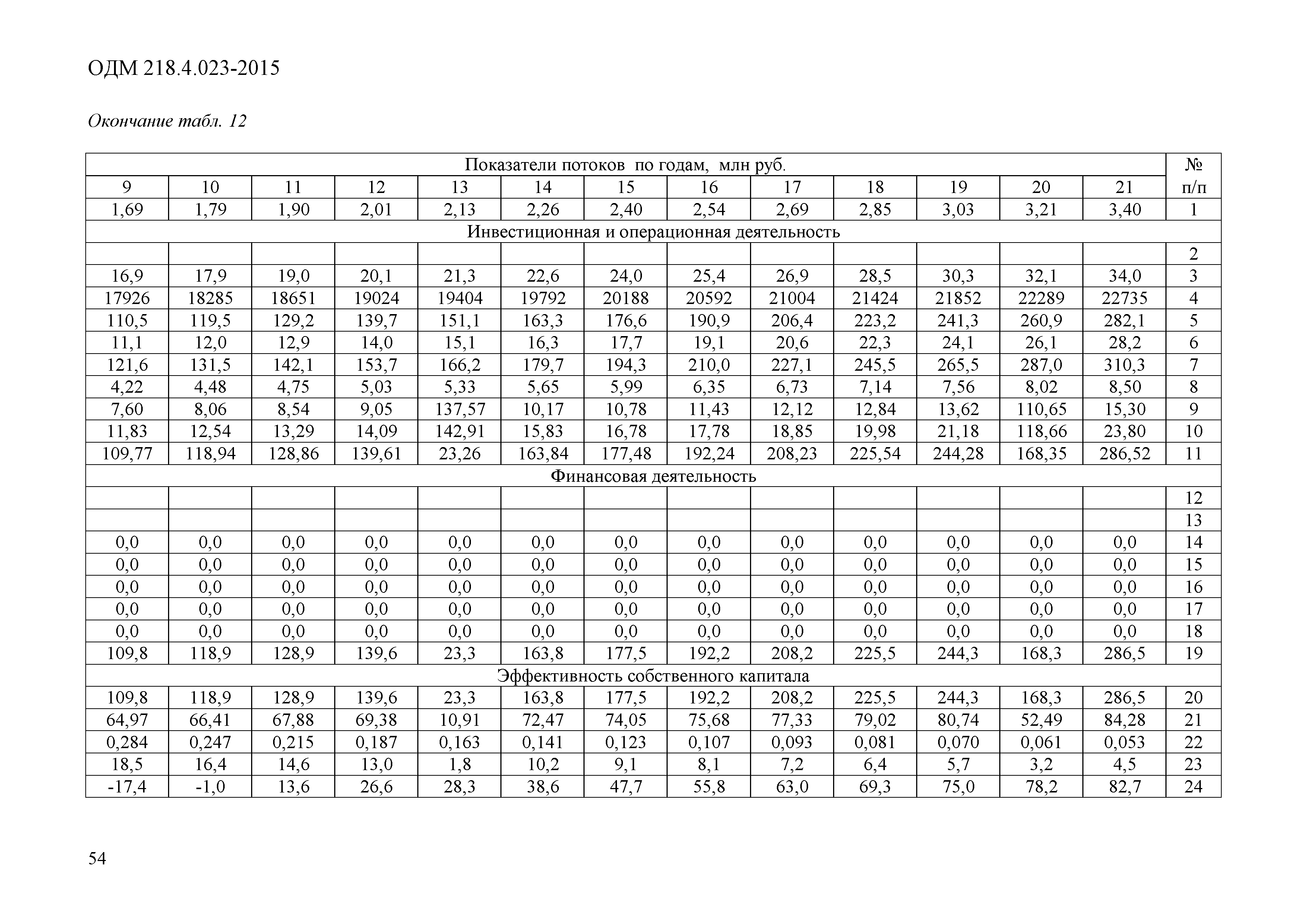 ОДМ 218.4.023-2015