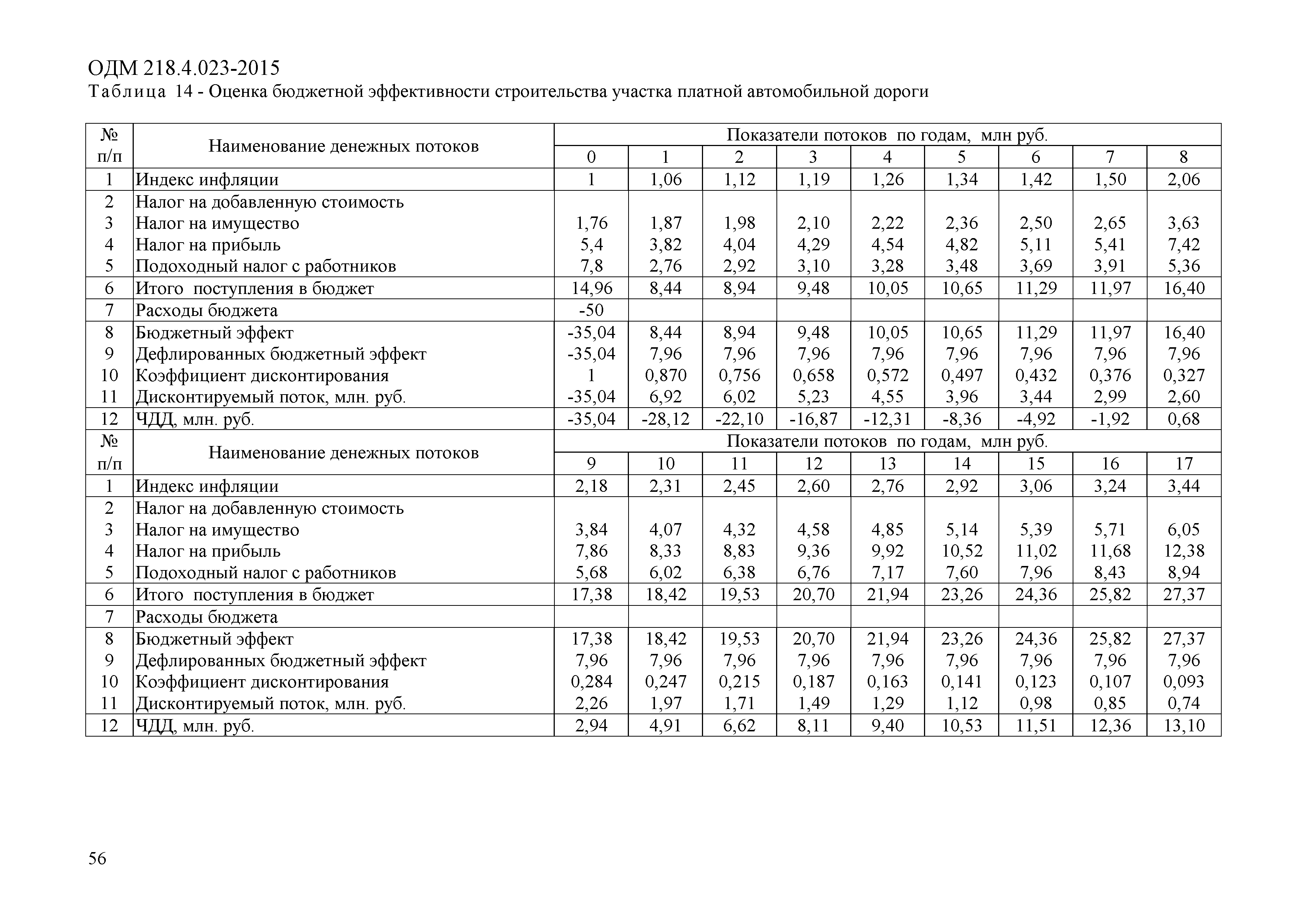 ОДМ 218.4.023-2015