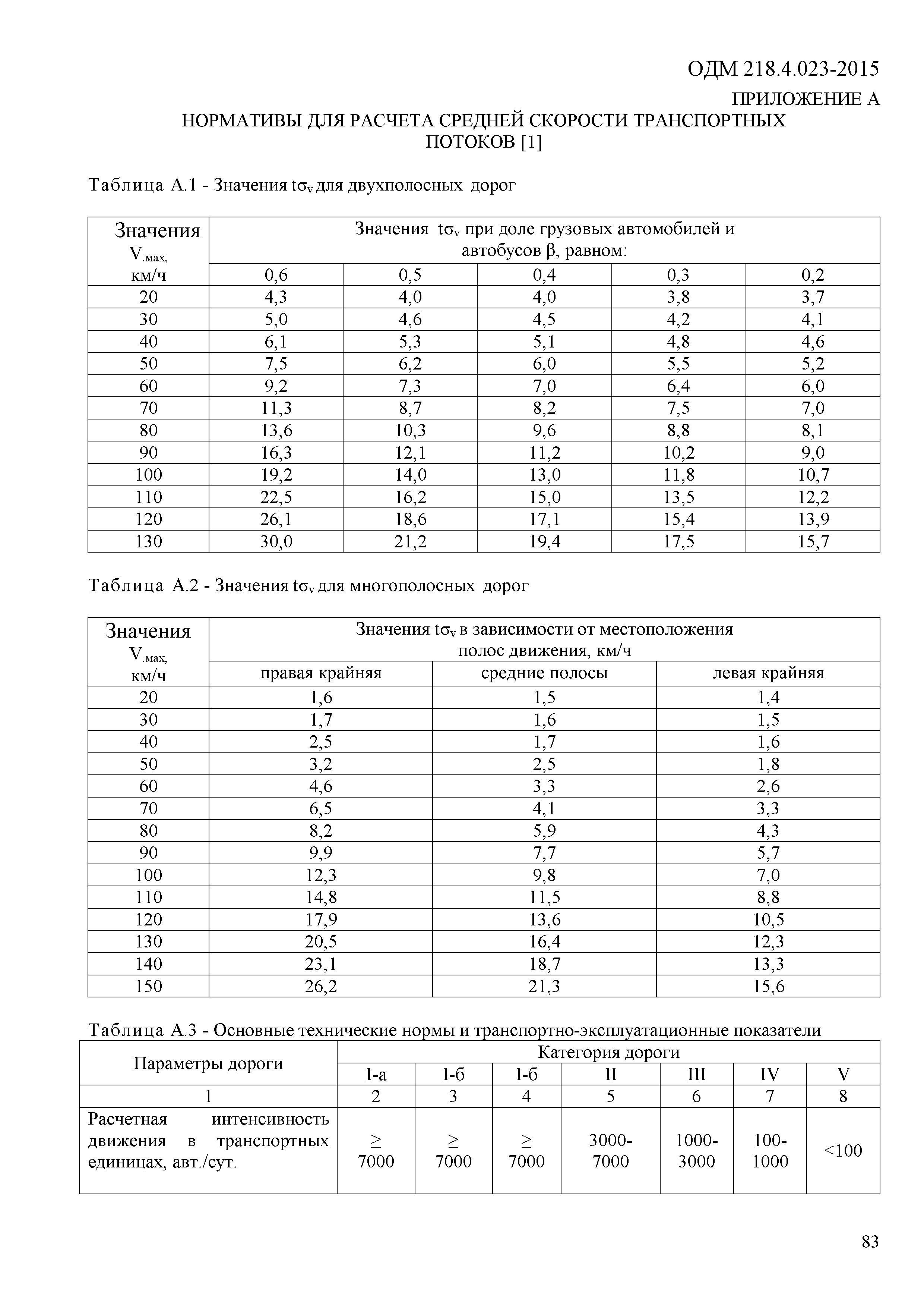 ОДМ 218.4.023-2015