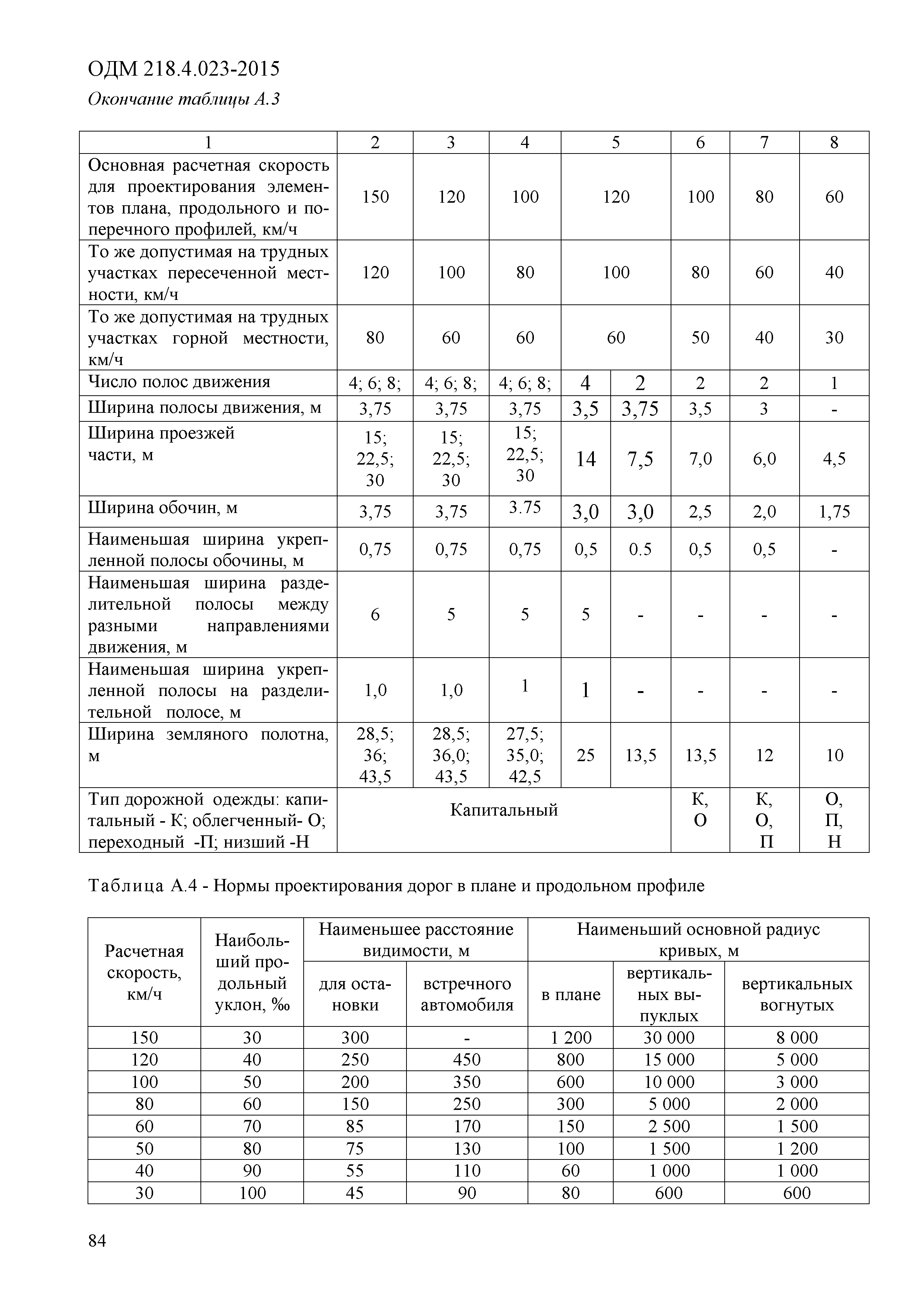 ОДМ 218.4.023-2015