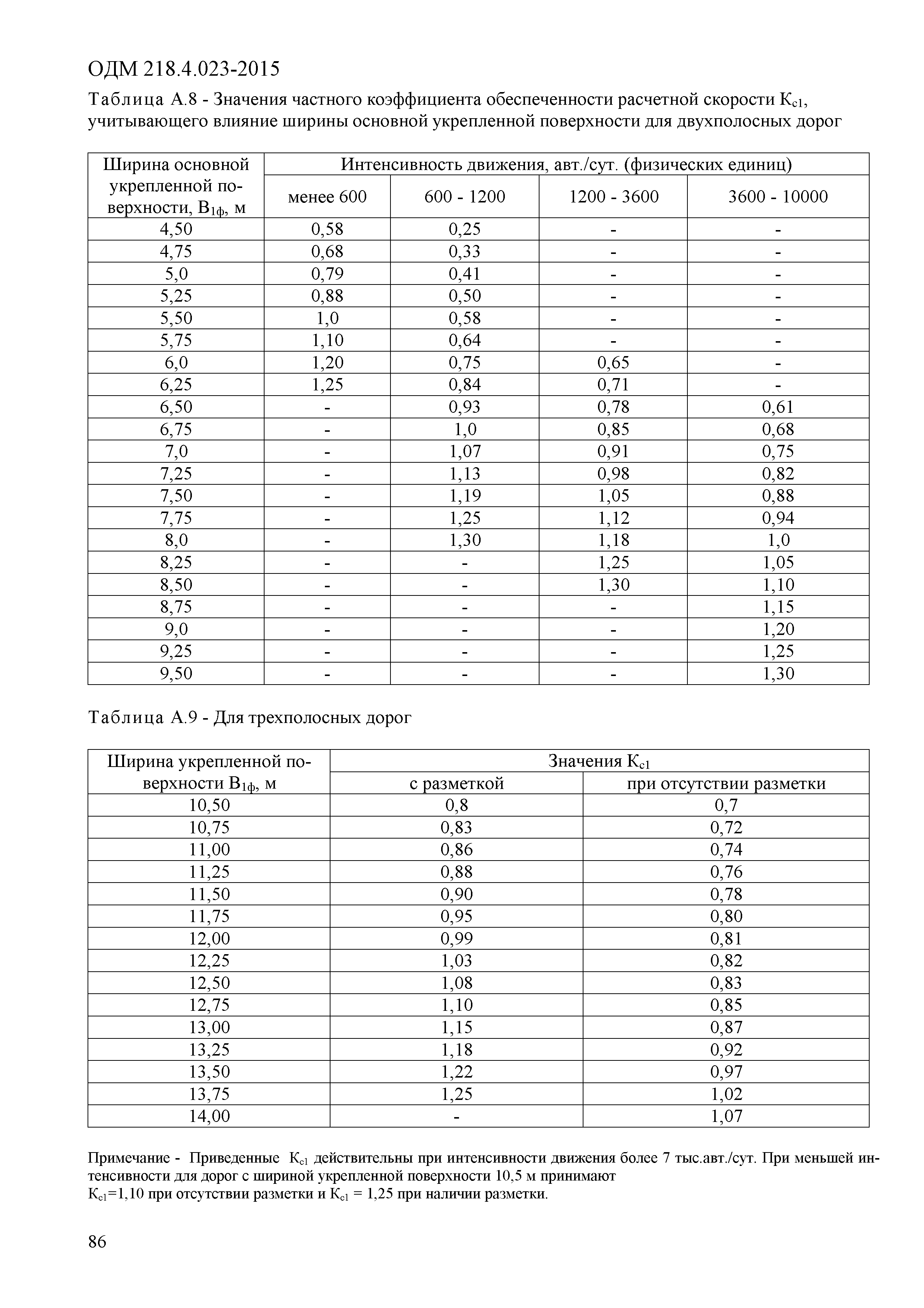 ОДМ 218.4.023-2015