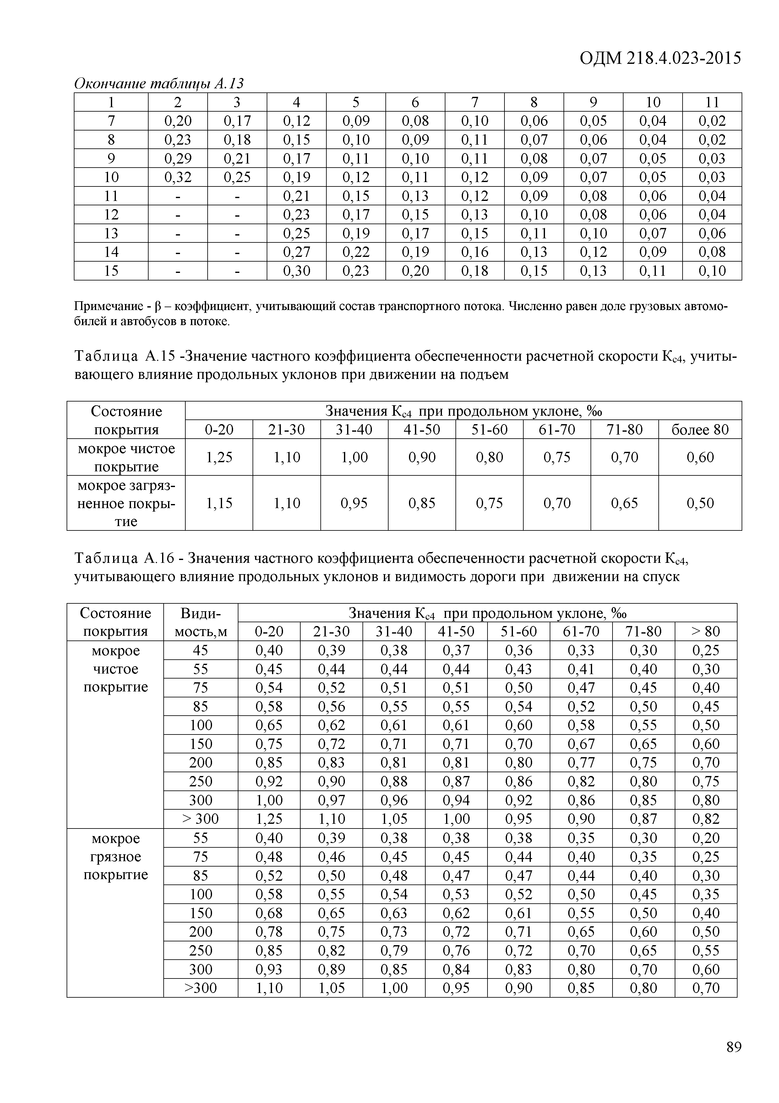 ОДМ 218.4.023-2015