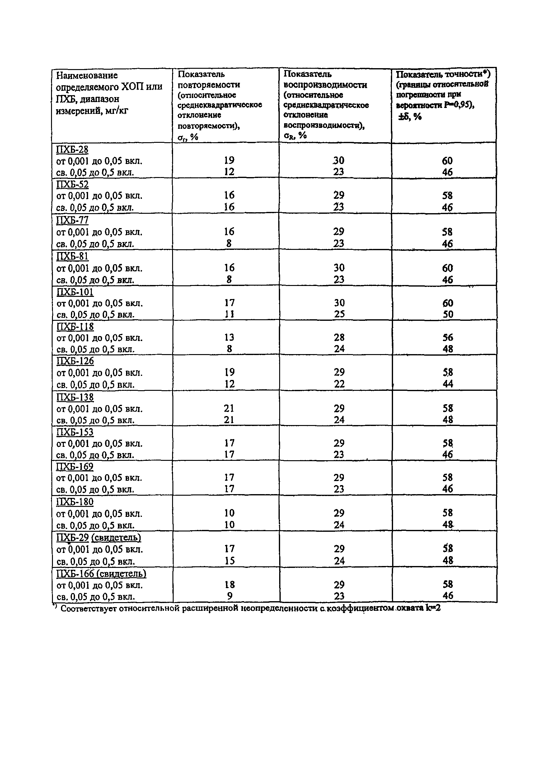 ПНД Ф 16.1:2.2:2.3:3.61-09