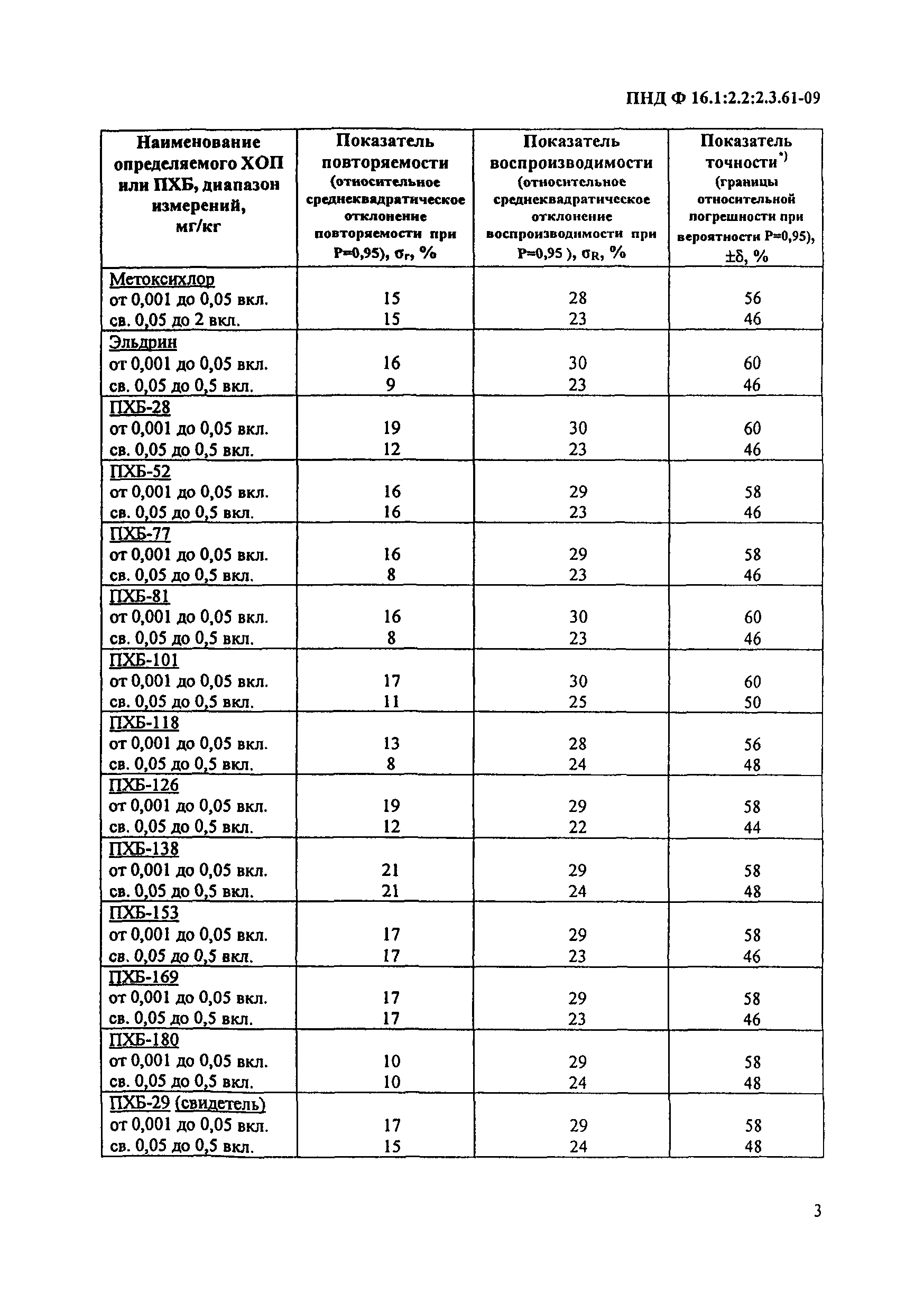 ПНД Ф 16.1:2.2:2.3:3.61-09