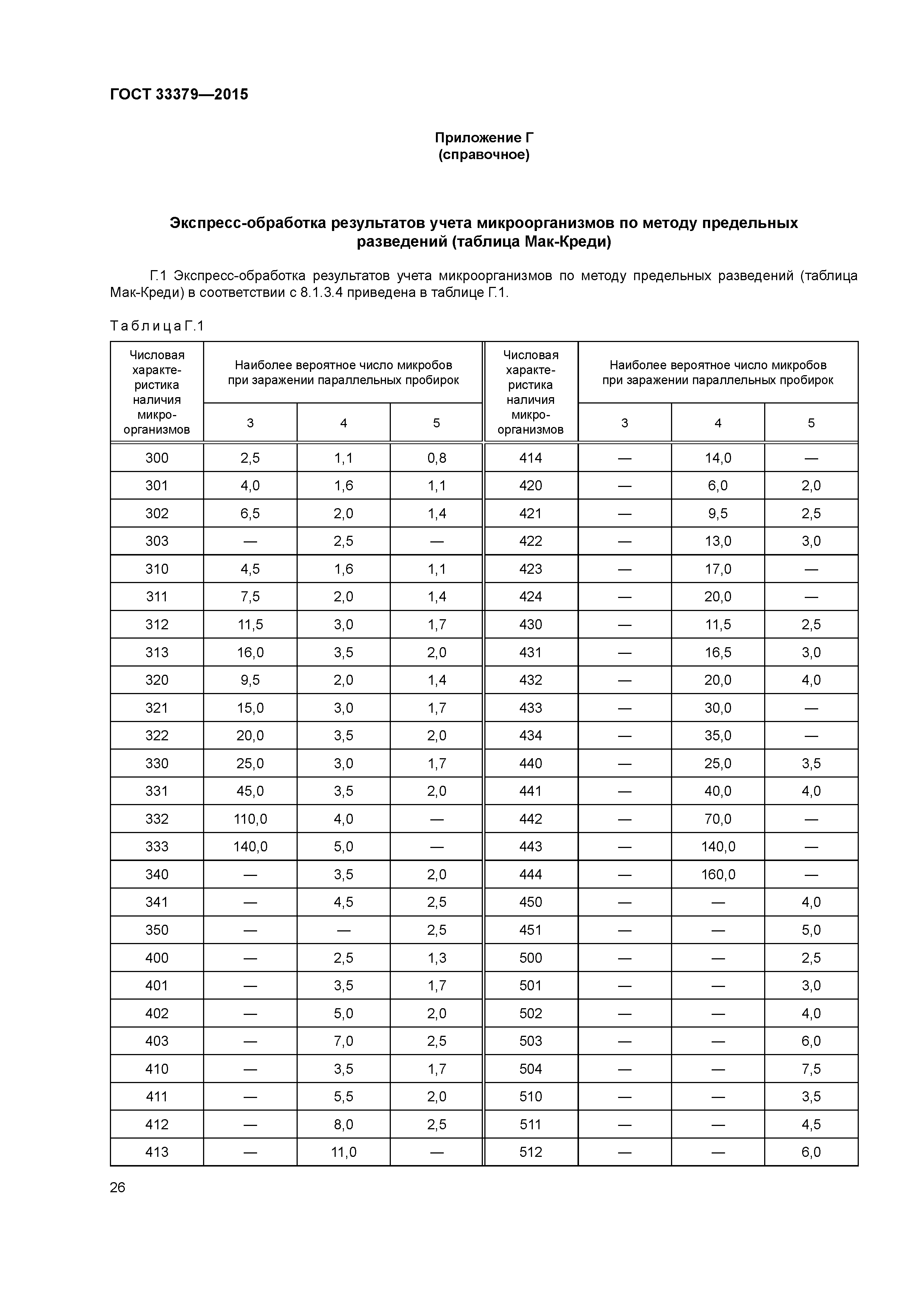 ГОСТ 33379-2015