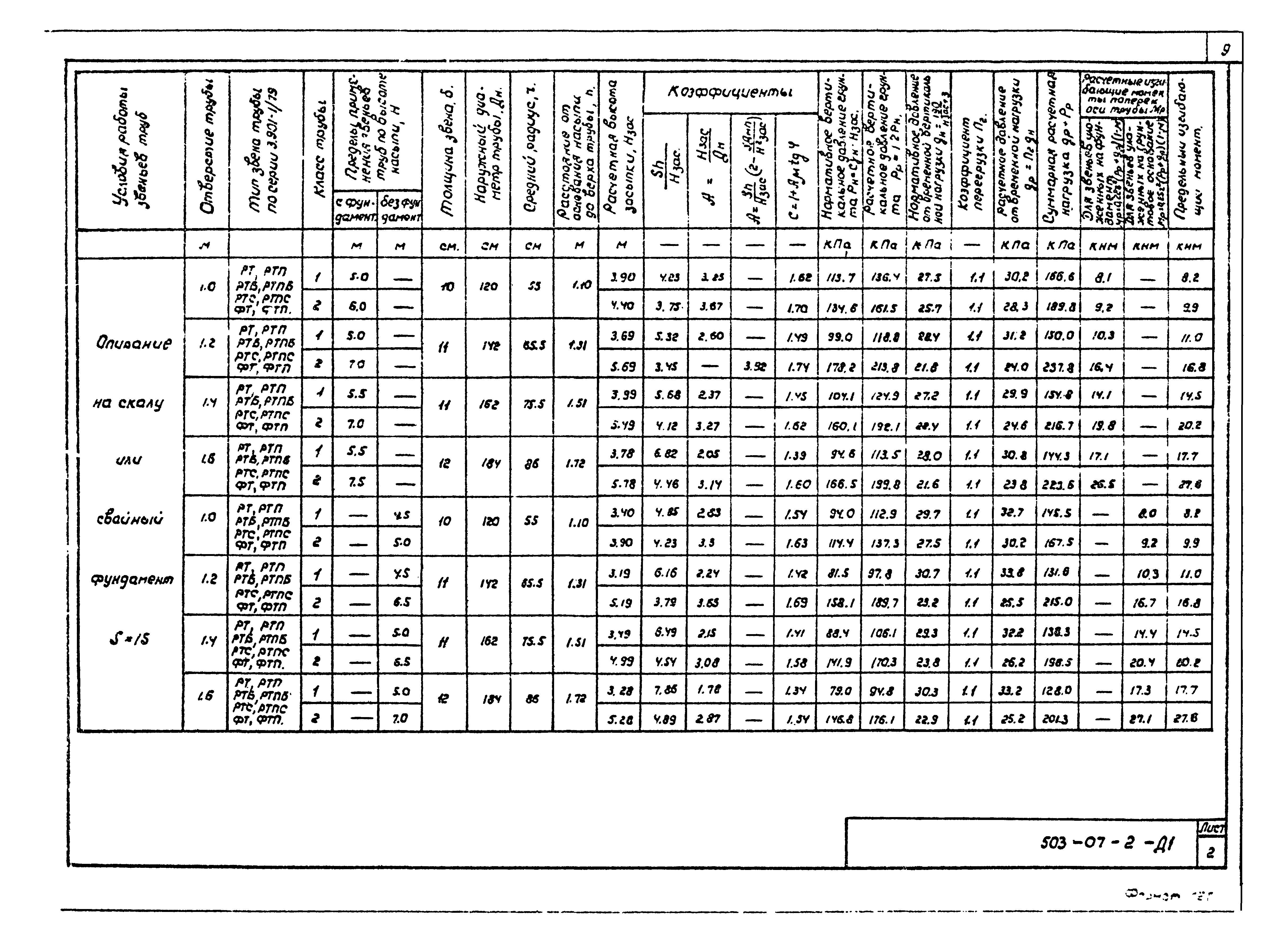 Типовые проектные решения 503-07-2