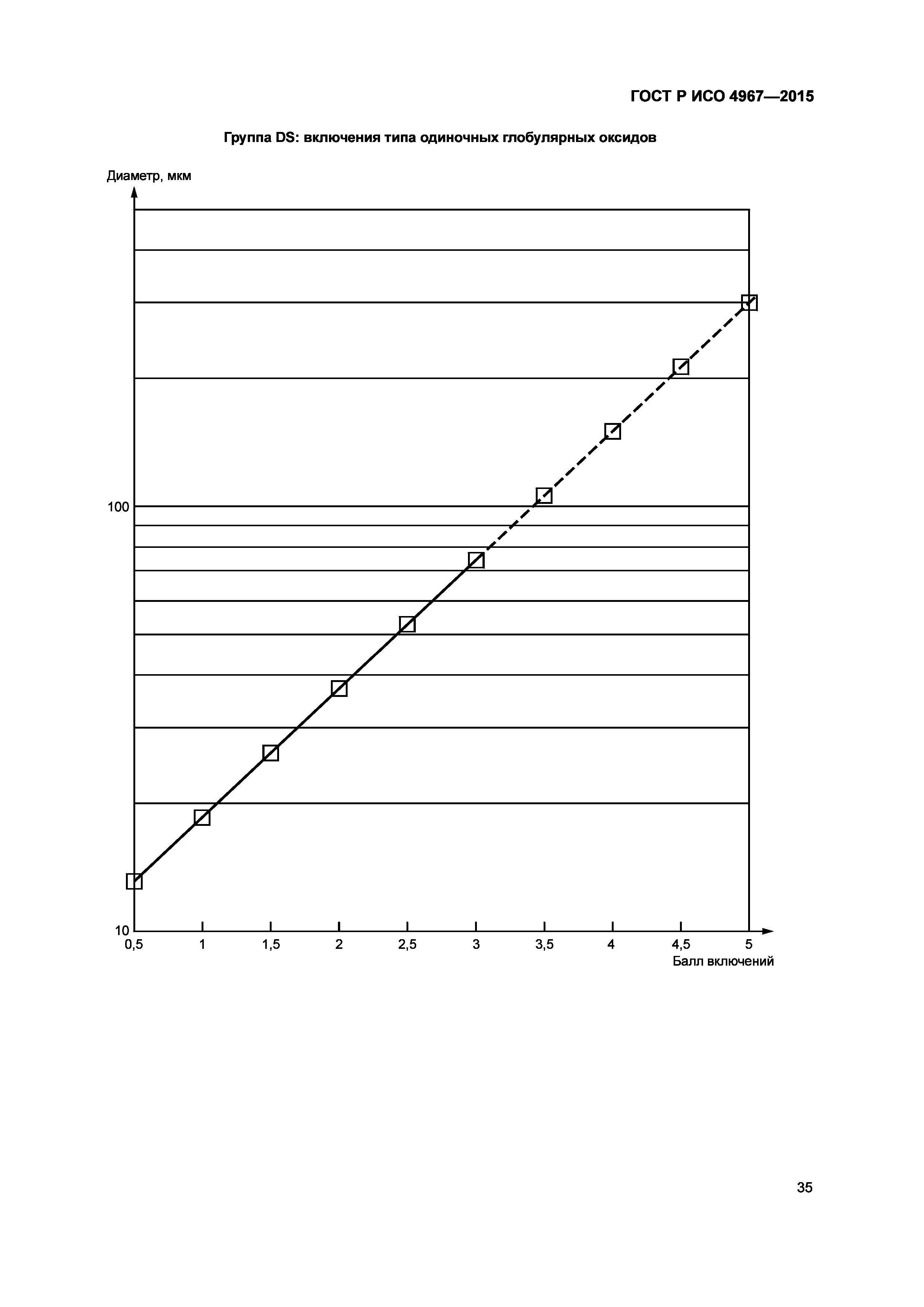 ГОСТ Р ИСО 4967-2015