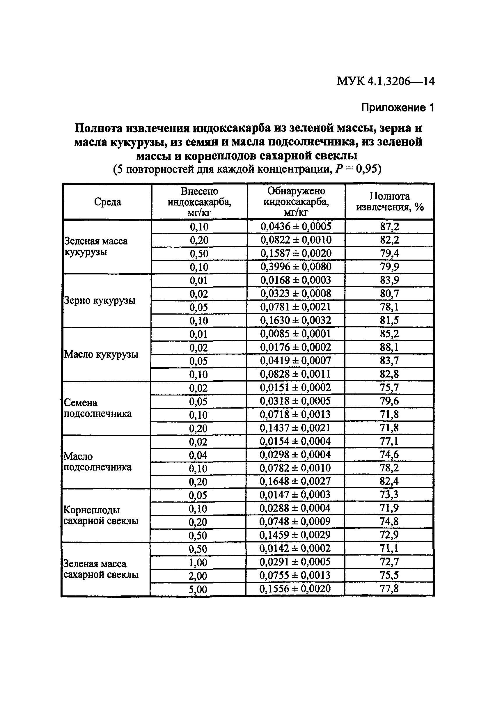 МУК 4.1.3206-14