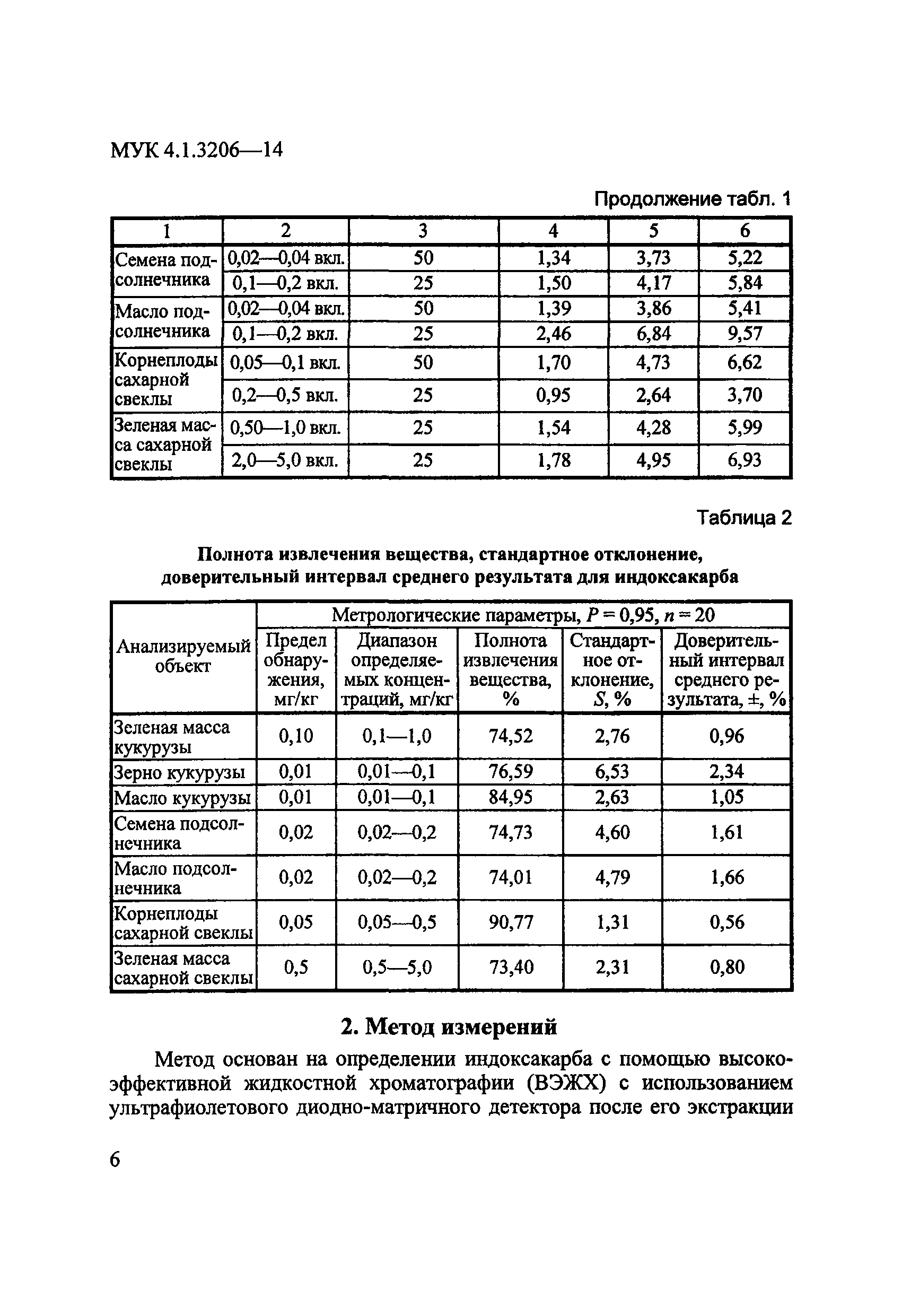 МУК 4.1.3206-14