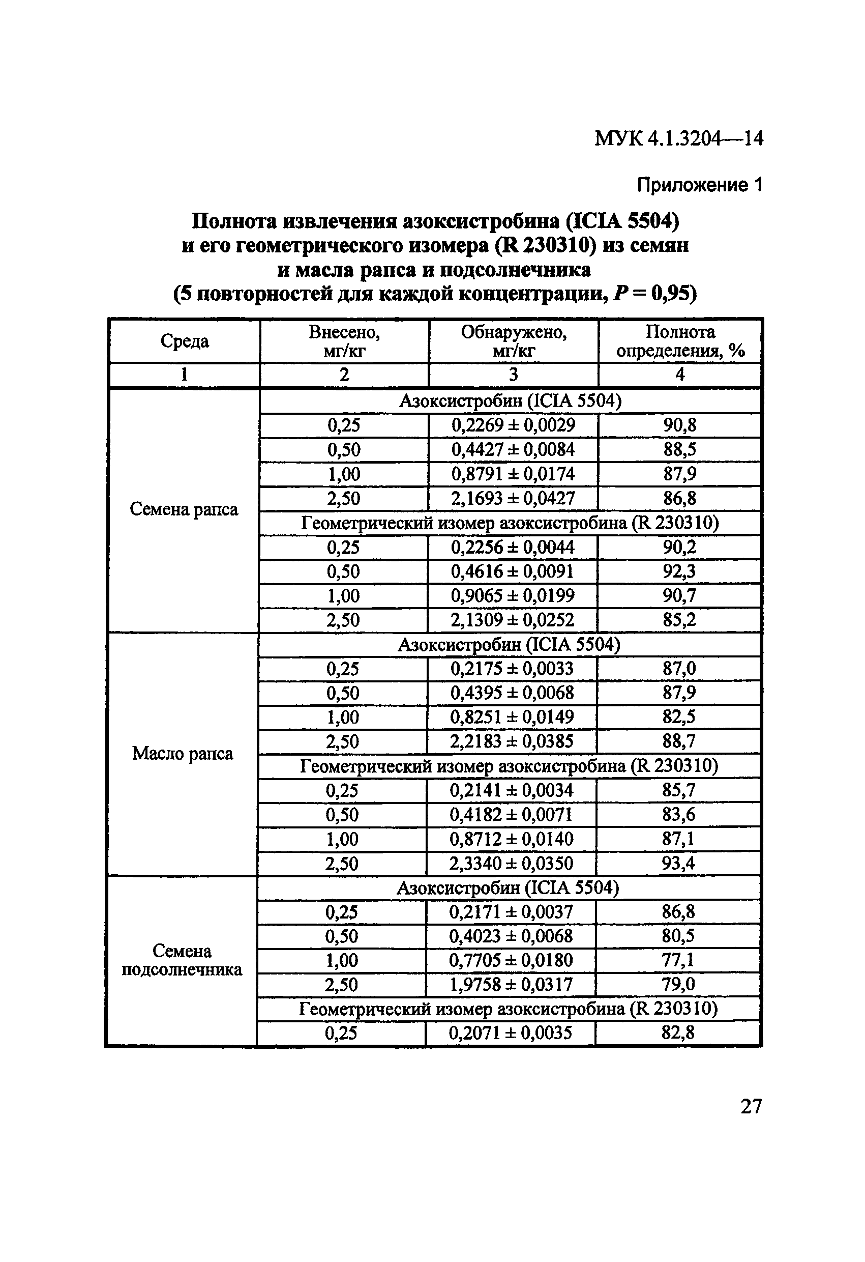 МУК 4.1.3204-14