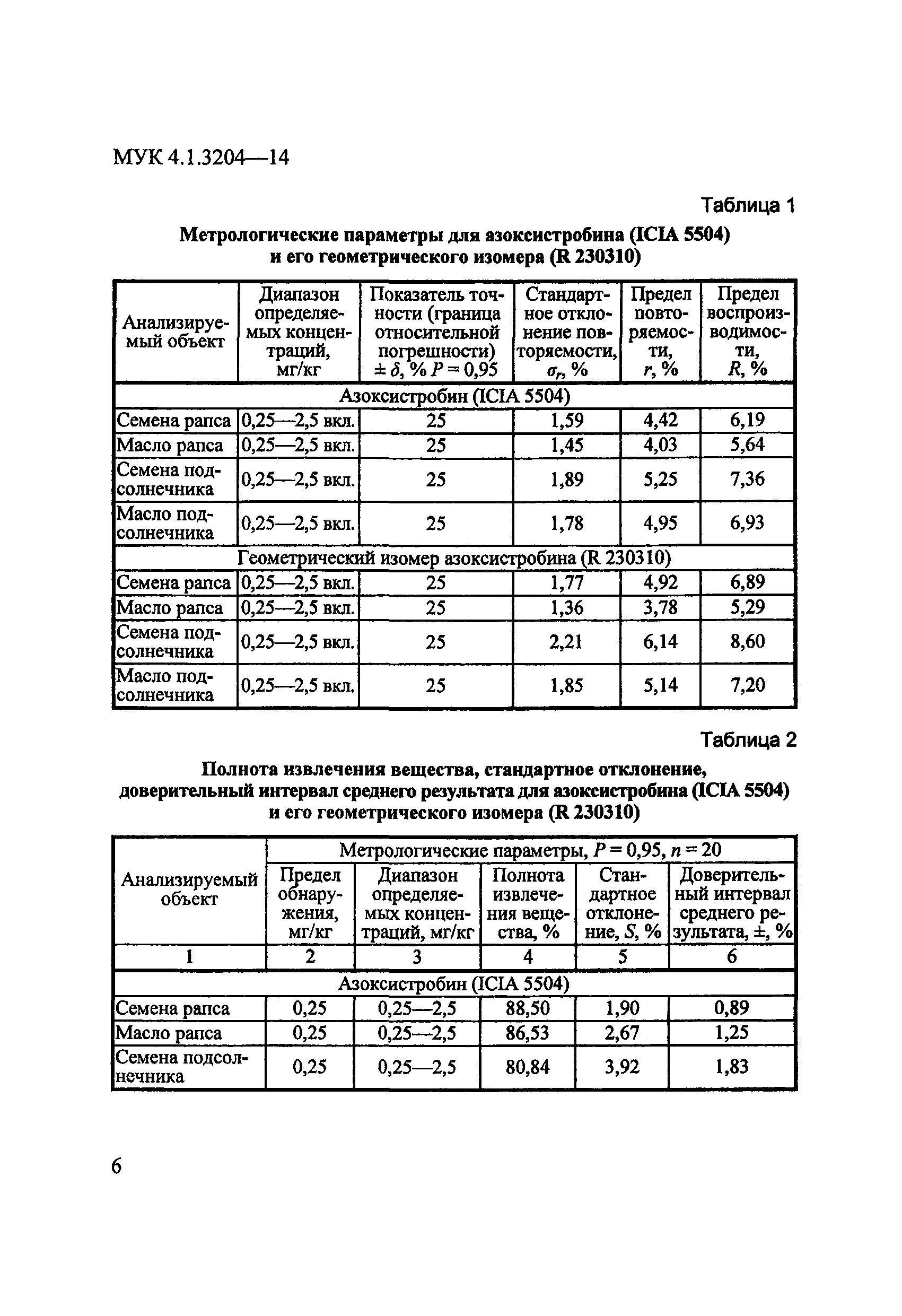 МУК 4.1.3204-14