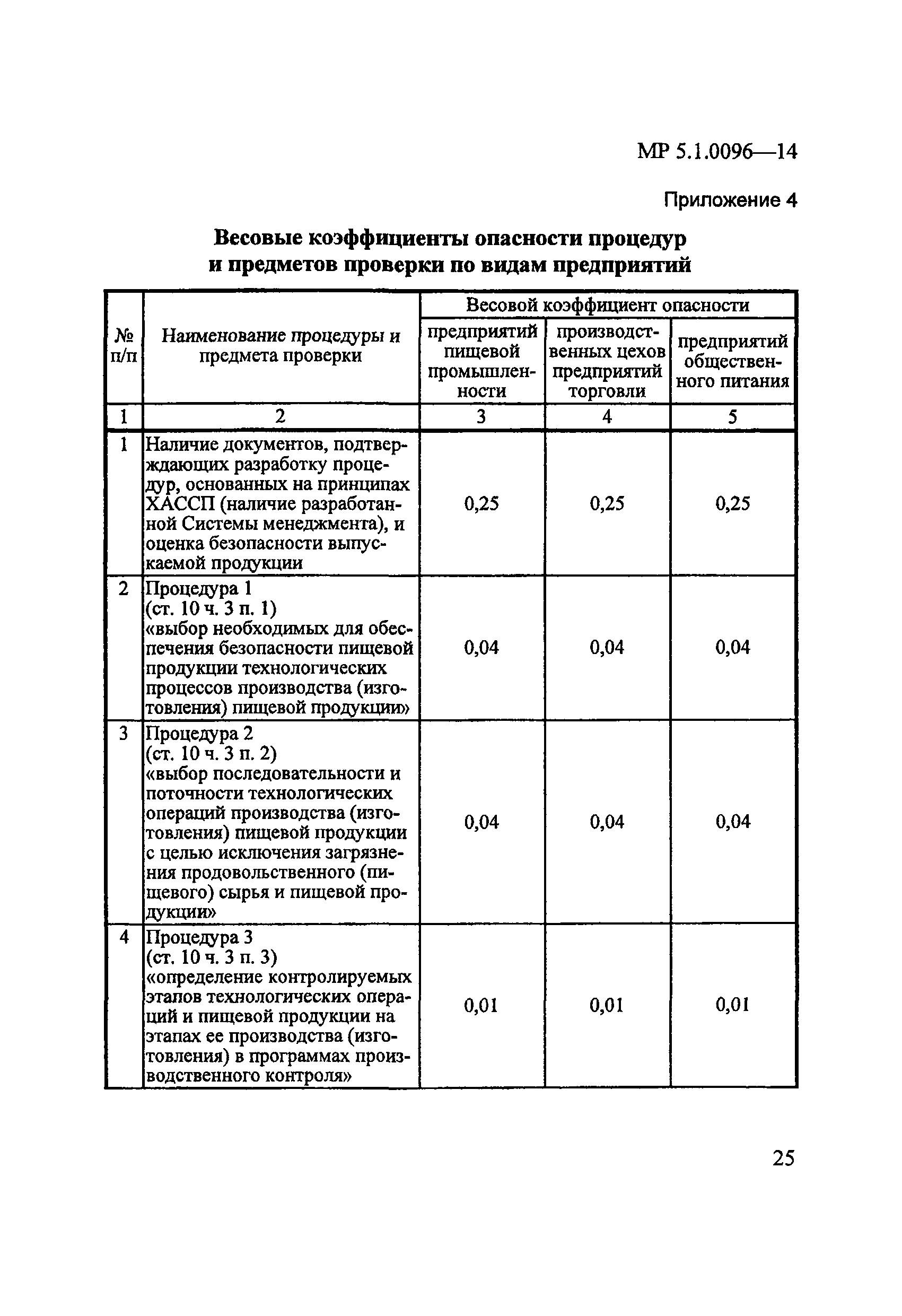 МР 5.1.0096-14