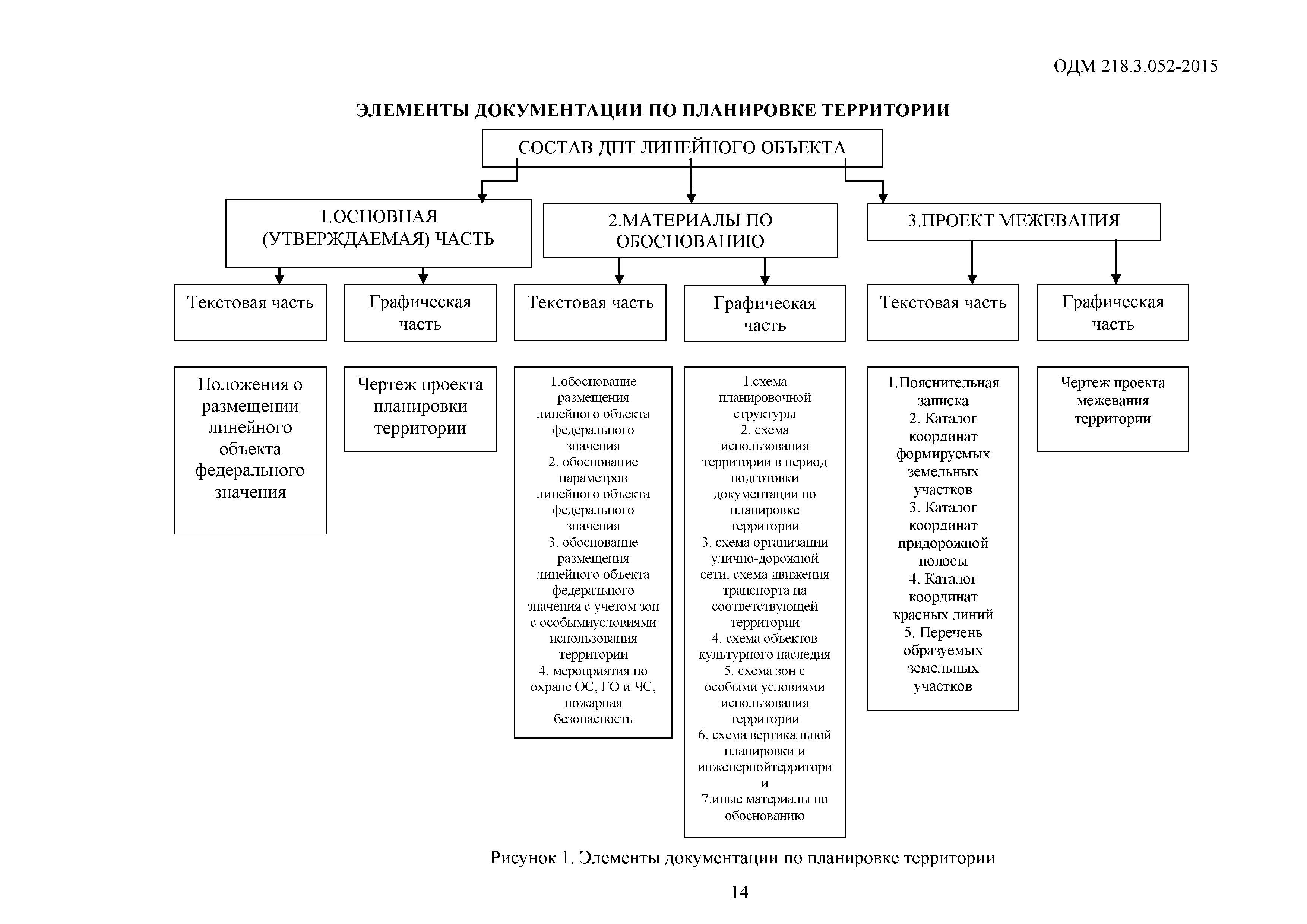 ОДМ 218.3.052-2015