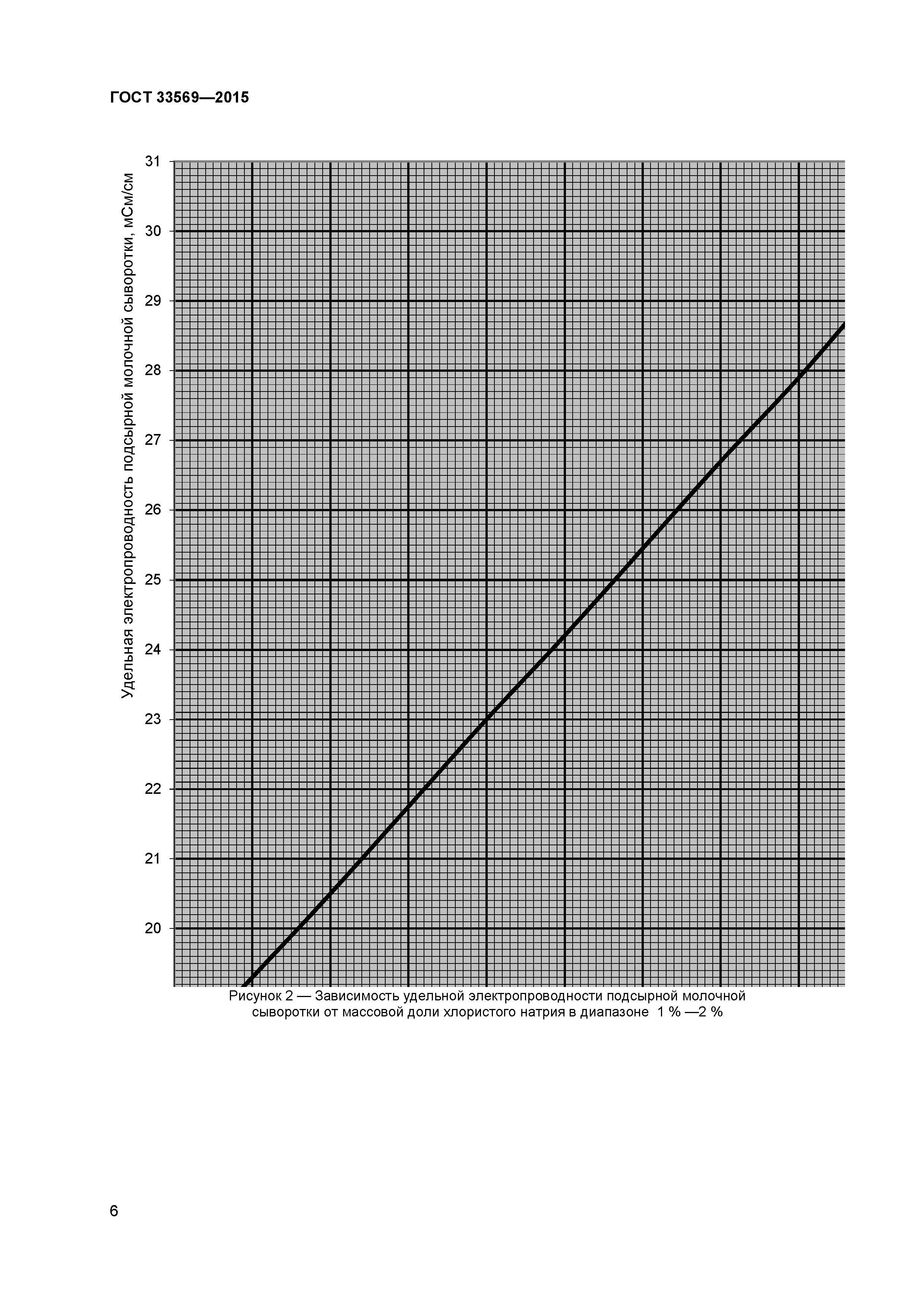 ГОСТ 33569-2015