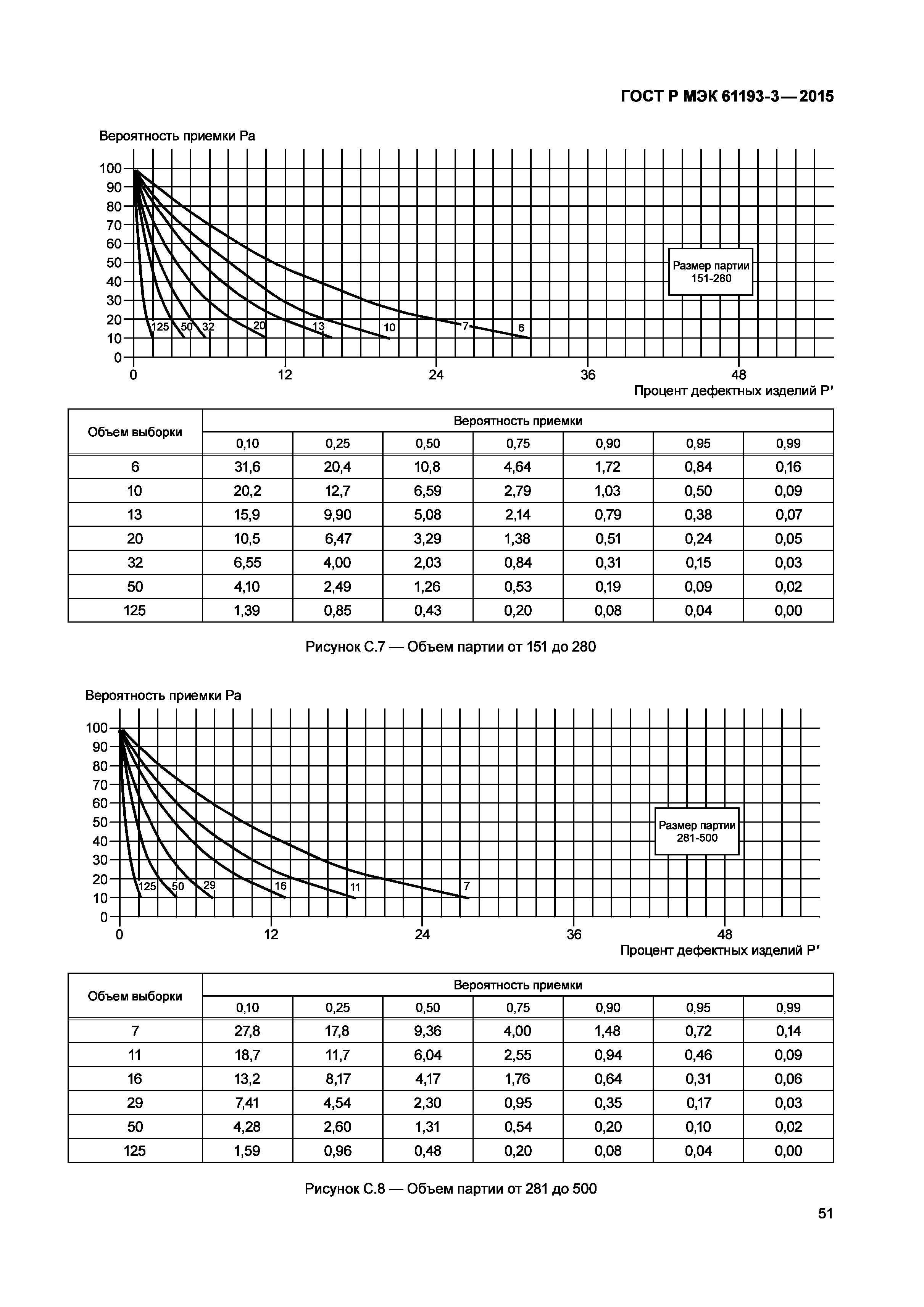 ГОСТ Р МЭК 61193-3-2015