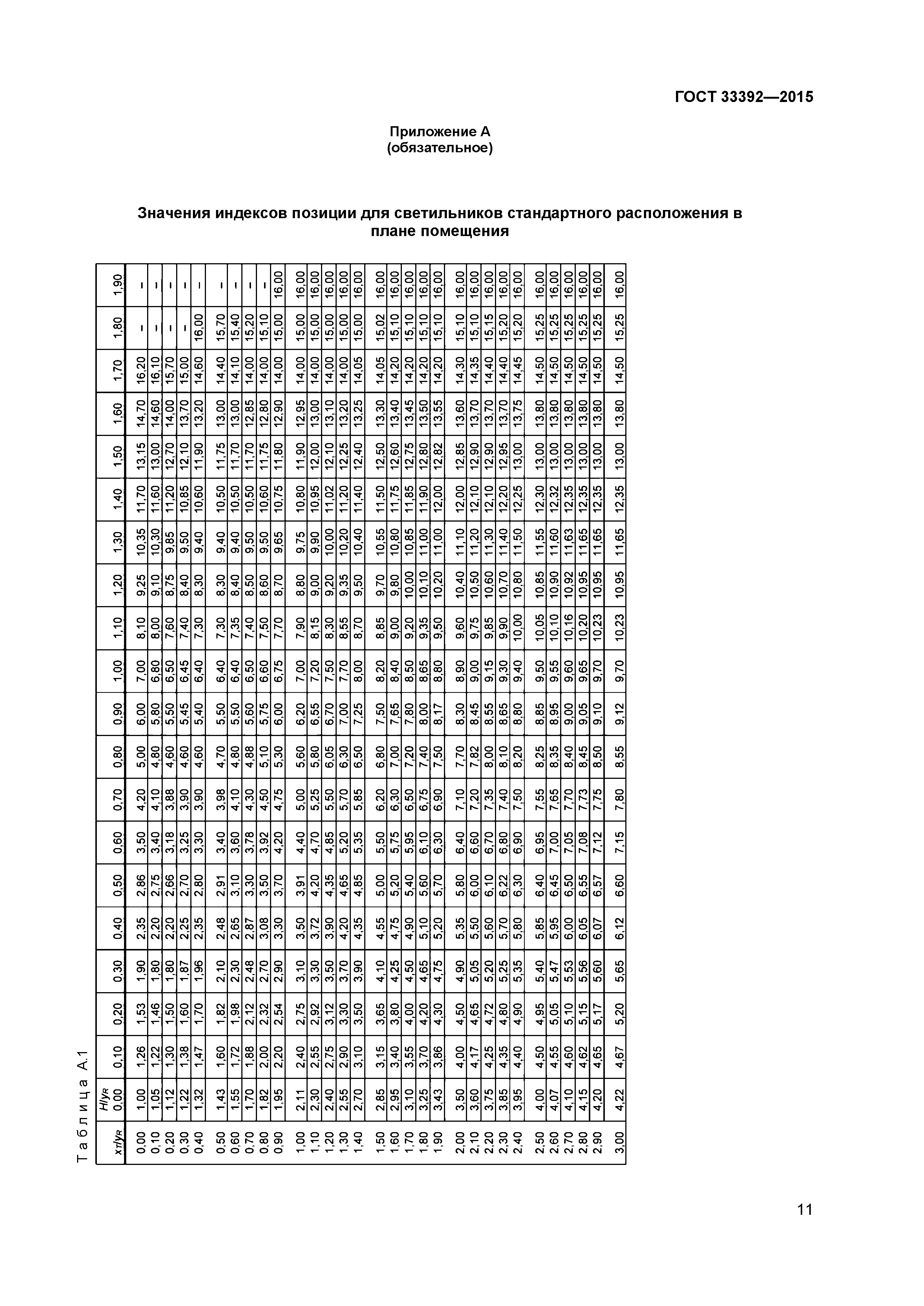 ГОСТ 33392-2015