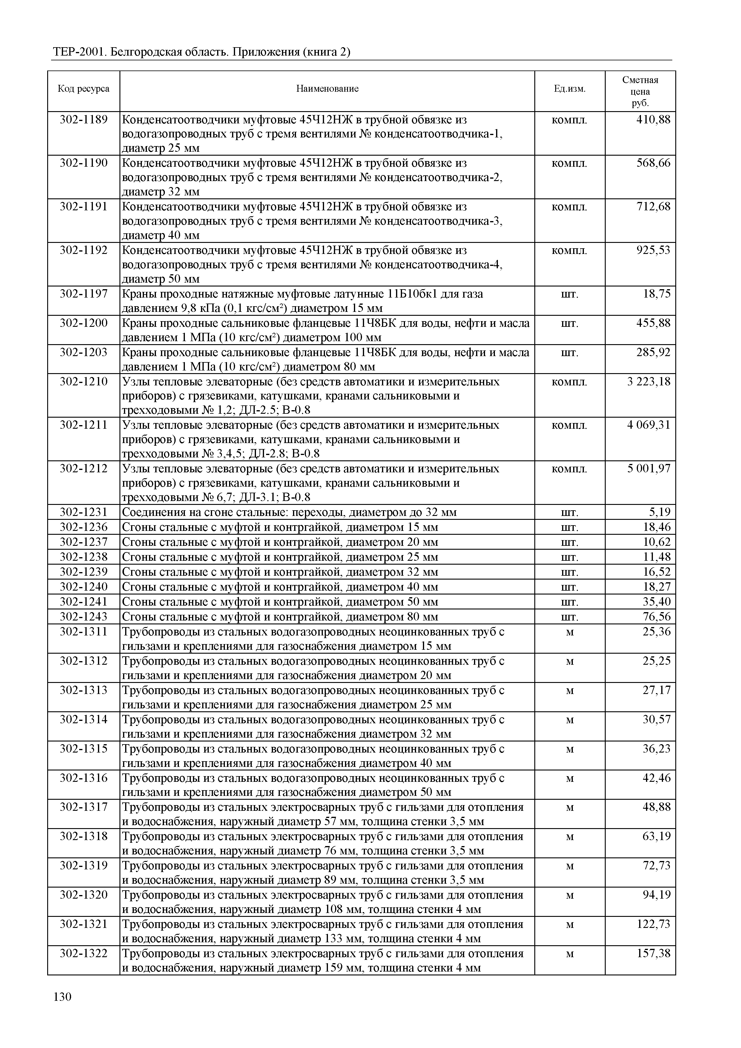 ТЕР Белгородская область 81-02-Пр(2)-2001