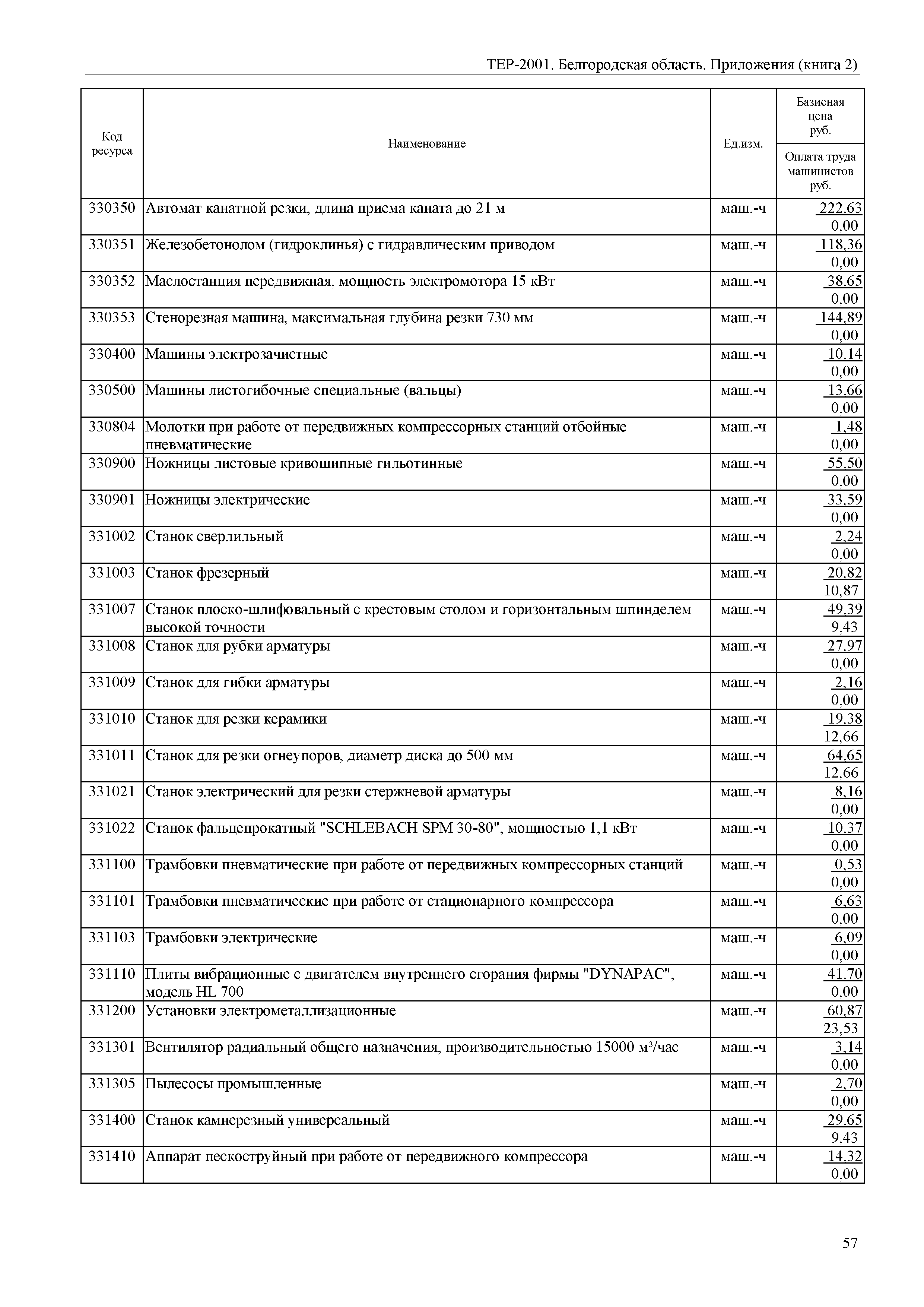 ТЕР Белгородская область 81-02-Пр(2)-2001