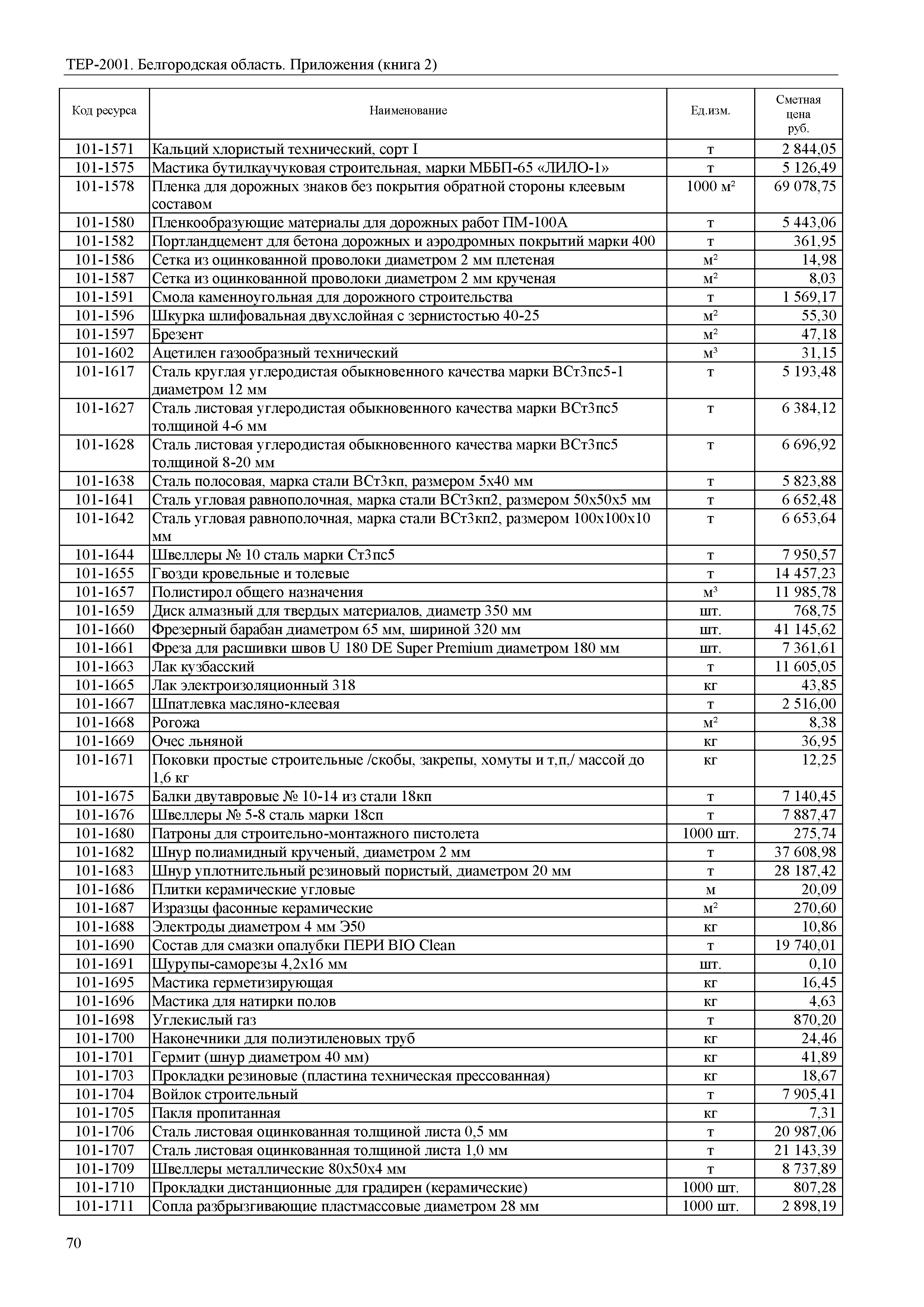 ТЕР Белгородская область 81-02-Пр(2)-2001