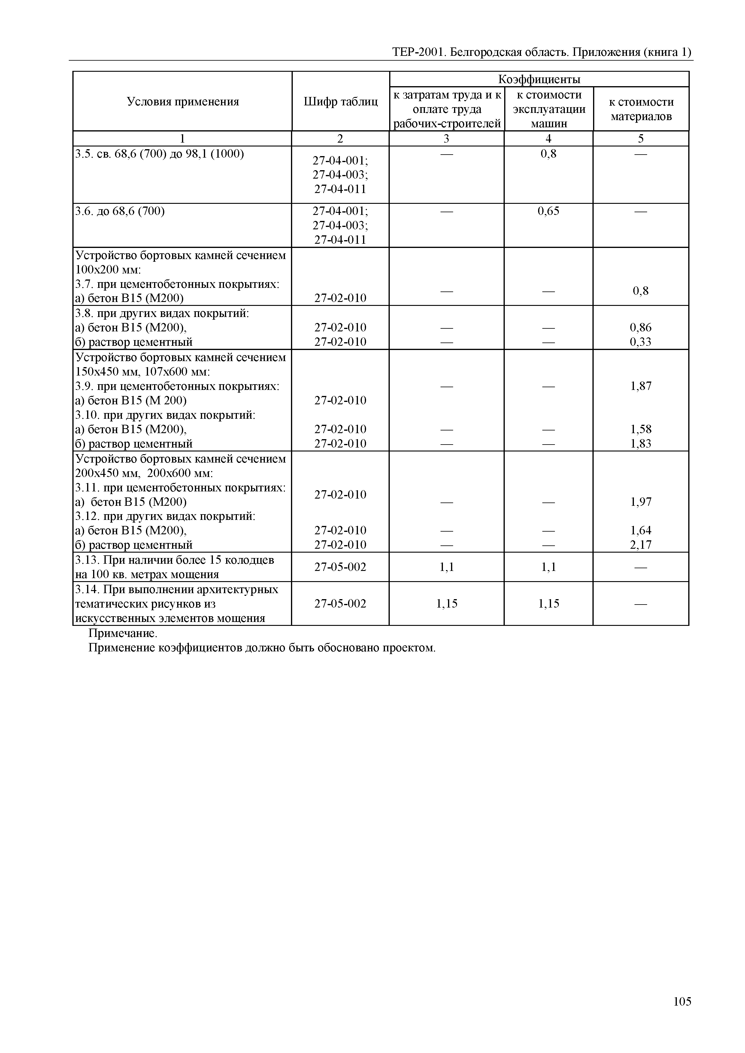 ТЕР Белгородская область 81-02-Пр(1)-2001