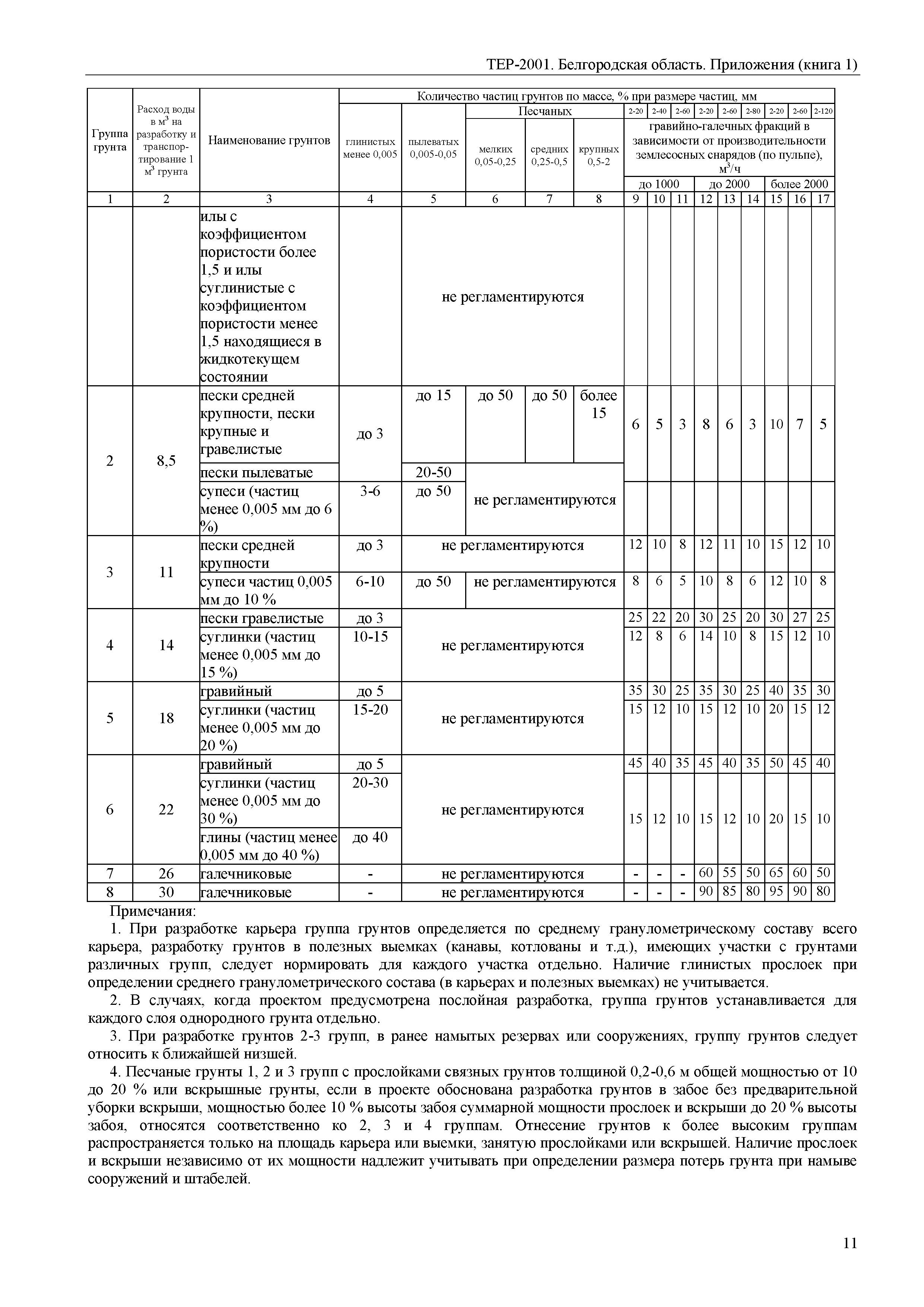 ТЕР Белгородская область 81-02-Пр(1)-2001