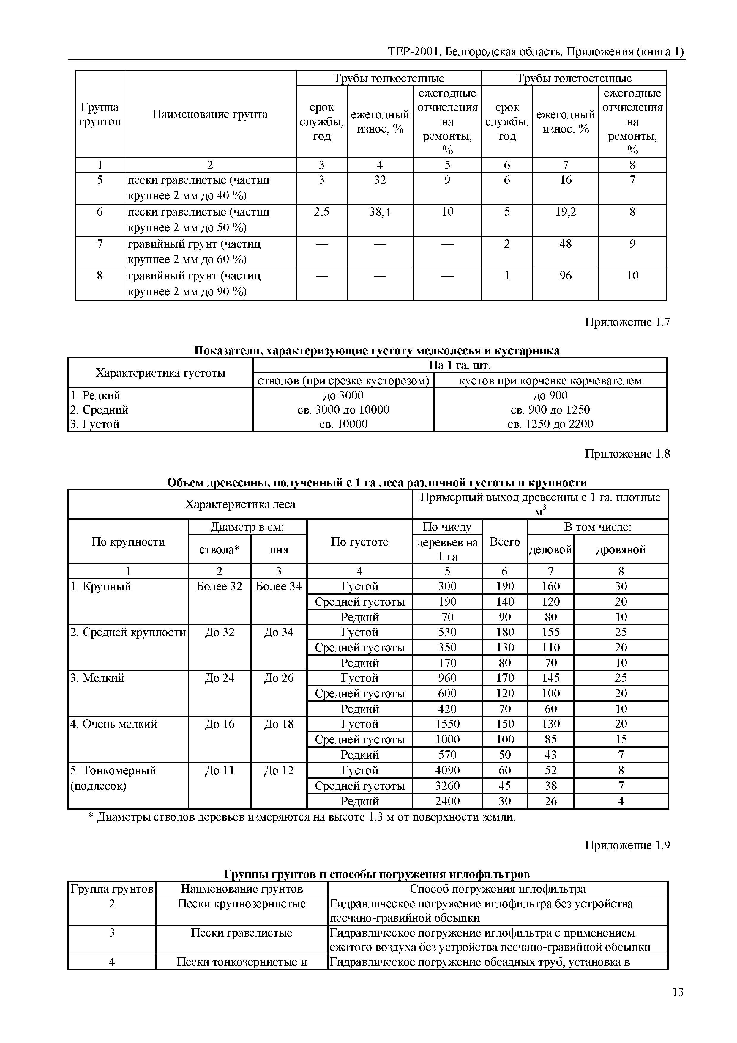 ТЕР Белгородская область 81-02-Пр(1)-2001