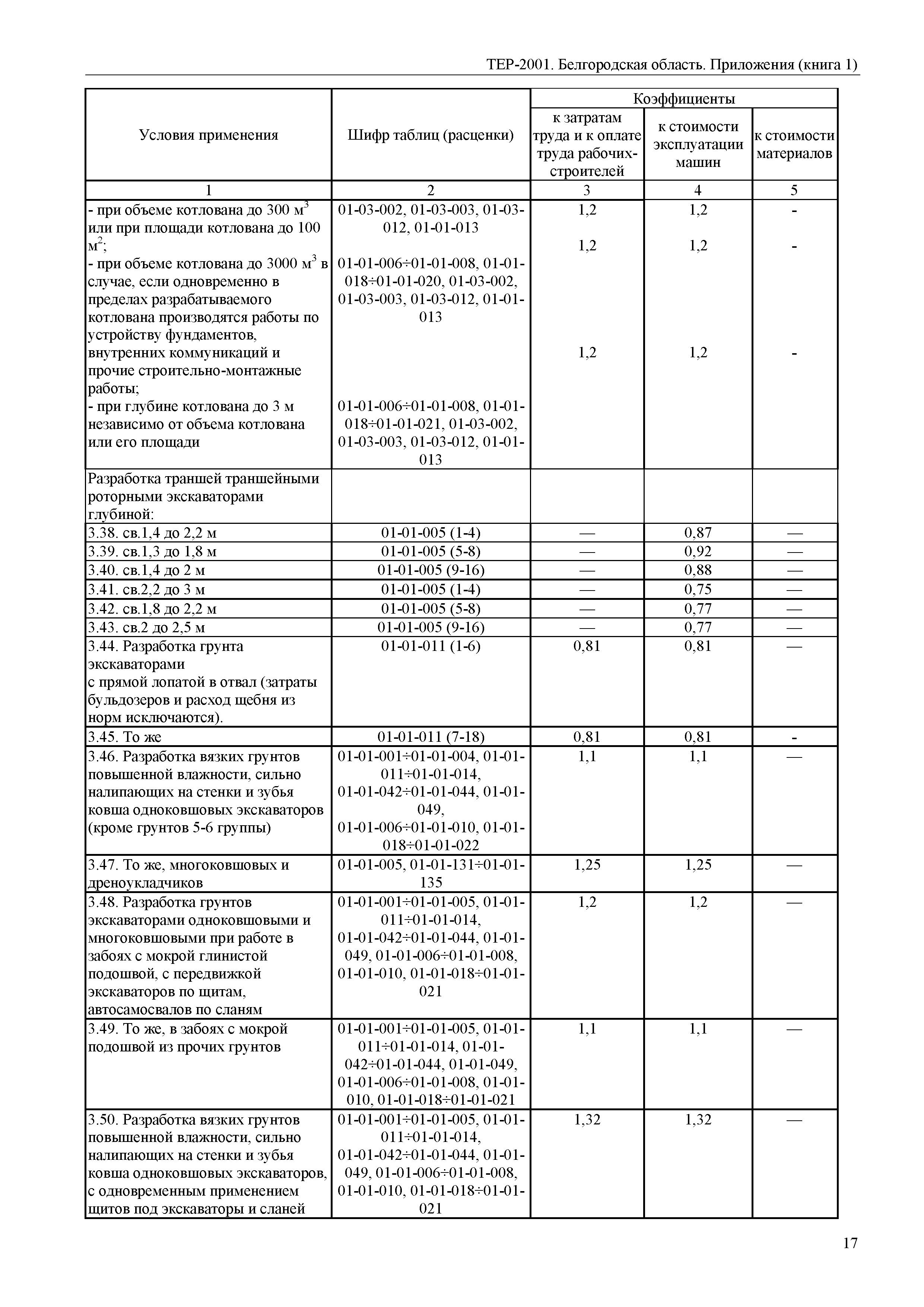 ТЕР Белгородская область 81-02-Пр(1)-2001