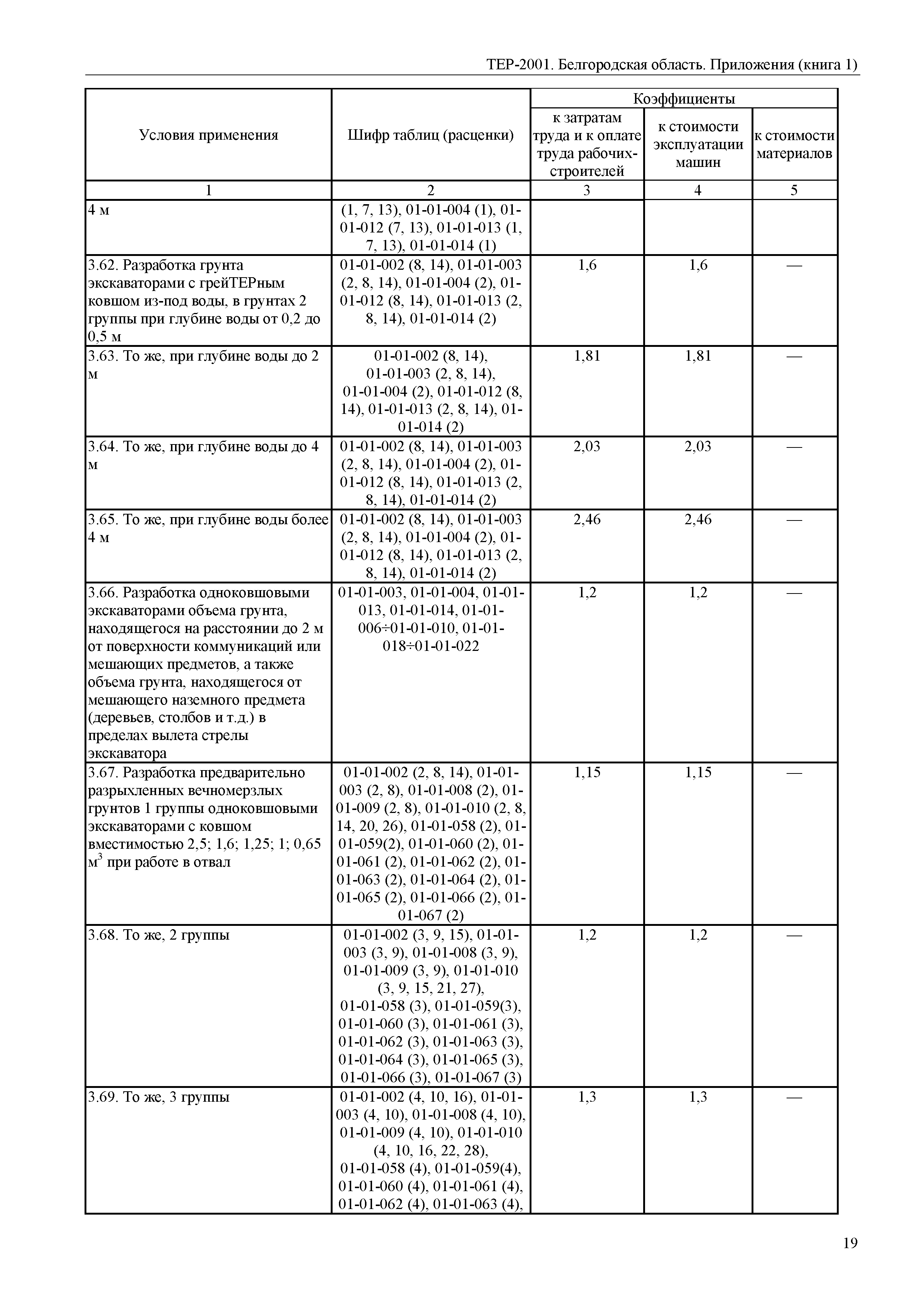 ТЕР Белгородская область 81-02-Пр(1)-2001