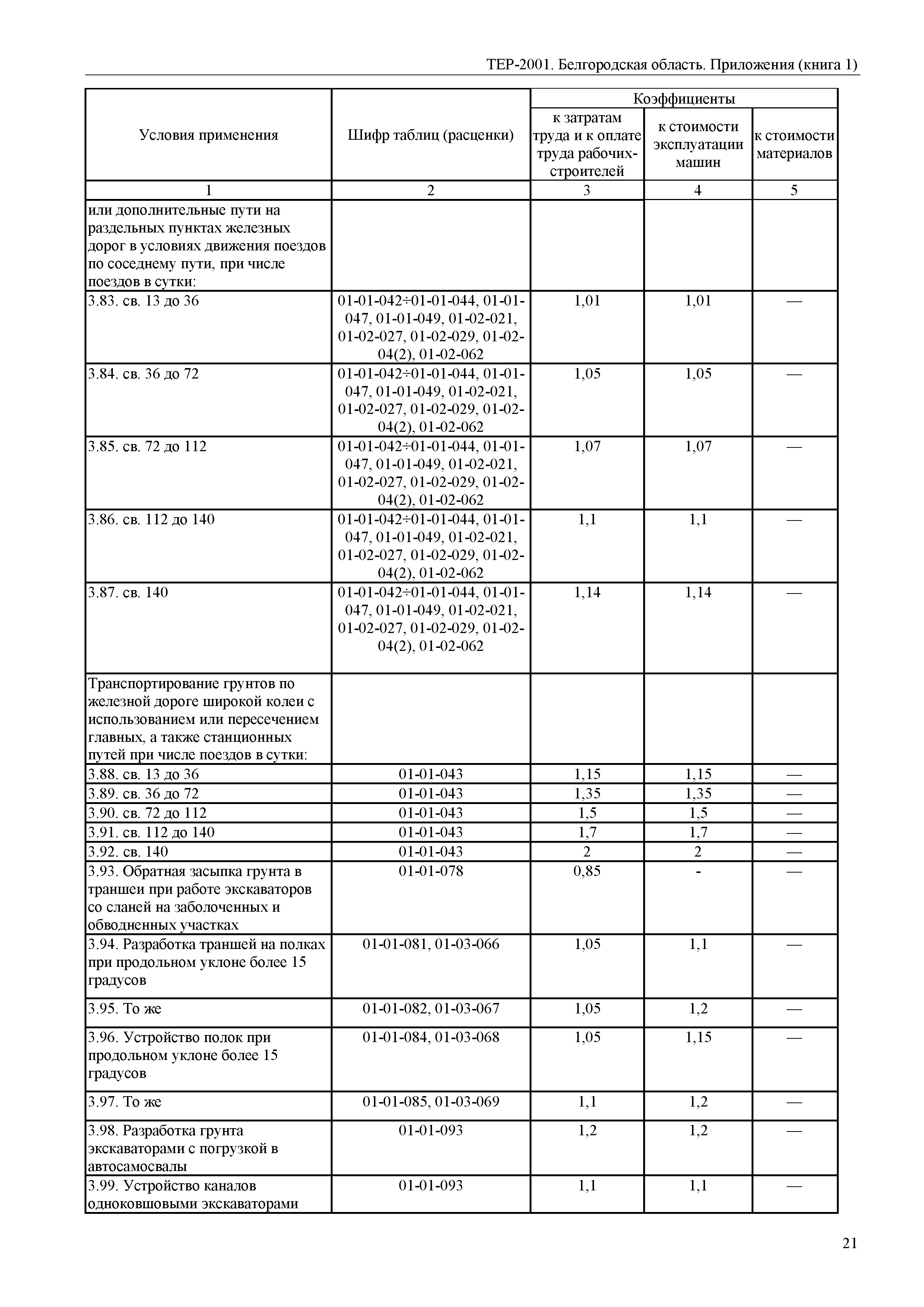 ТЕР Белгородская область 81-02-Пр(1)-2001