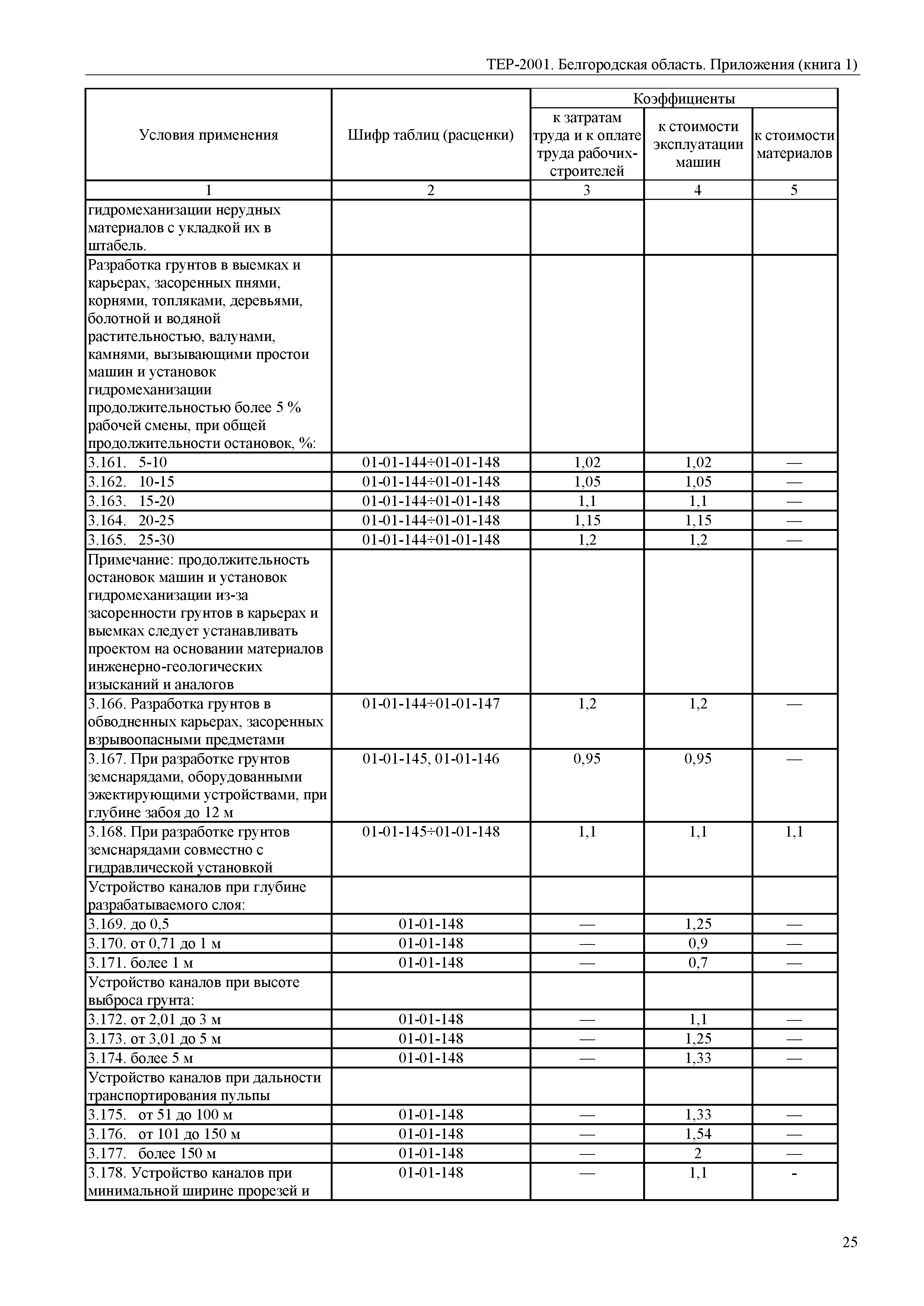 ТЕР Белгородская область 81-02-Пр(1)-2001