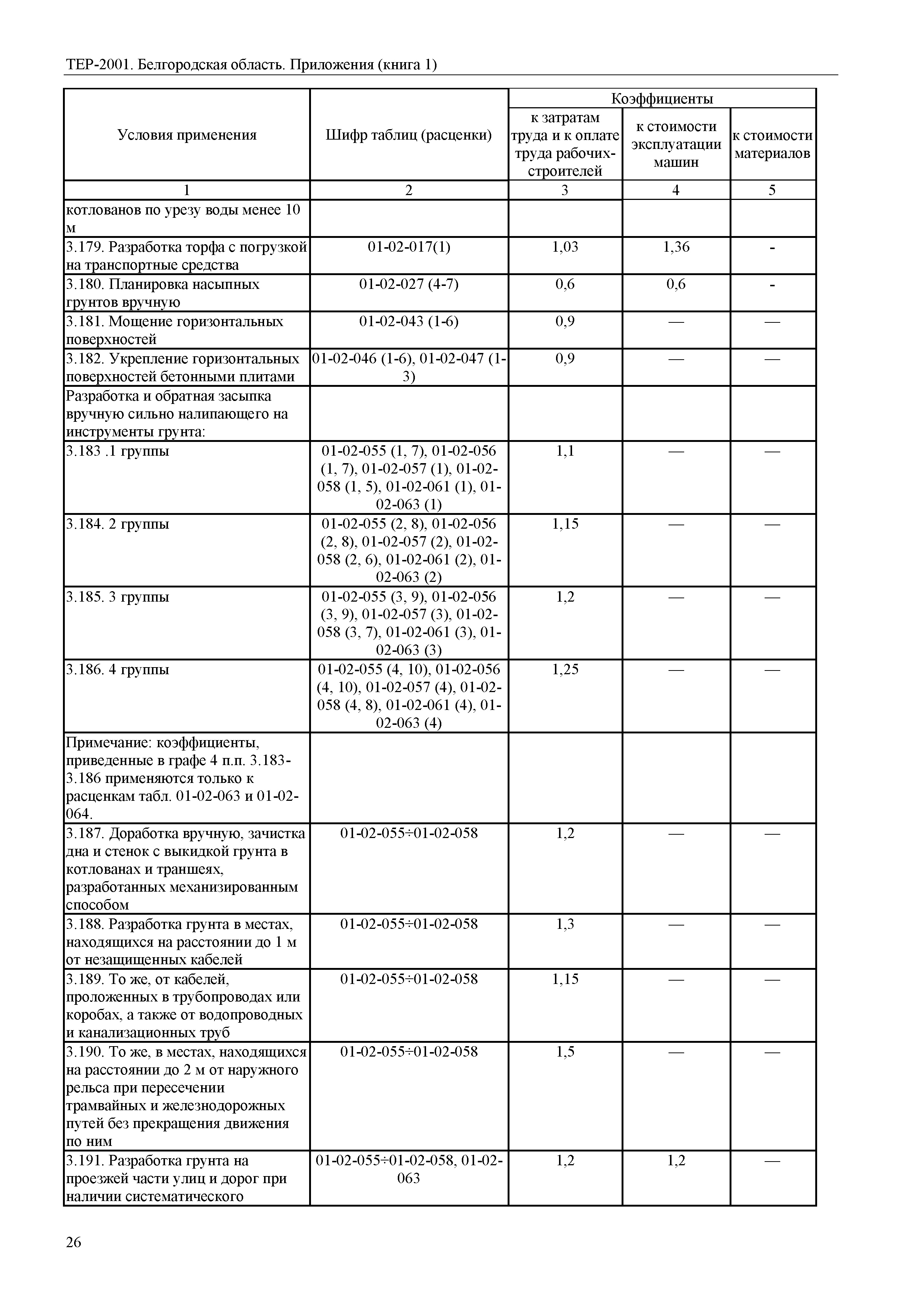 ТЕР Белгородская область 81-02-Пр(1)-2001