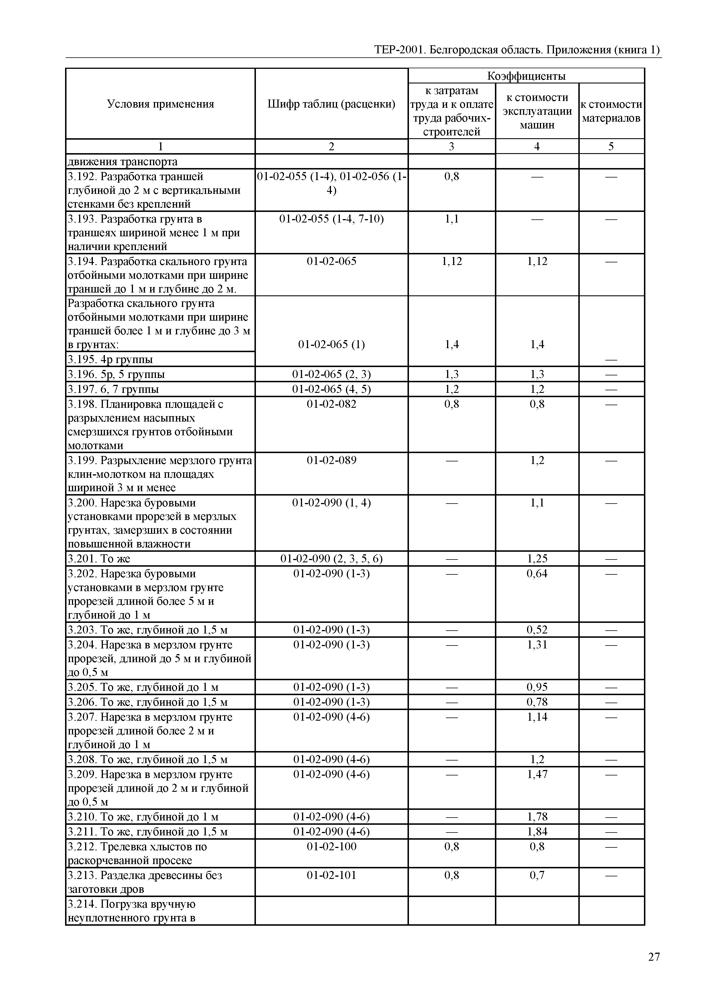 ТЕР Белгородская область 81-02-Пр(1)-2001