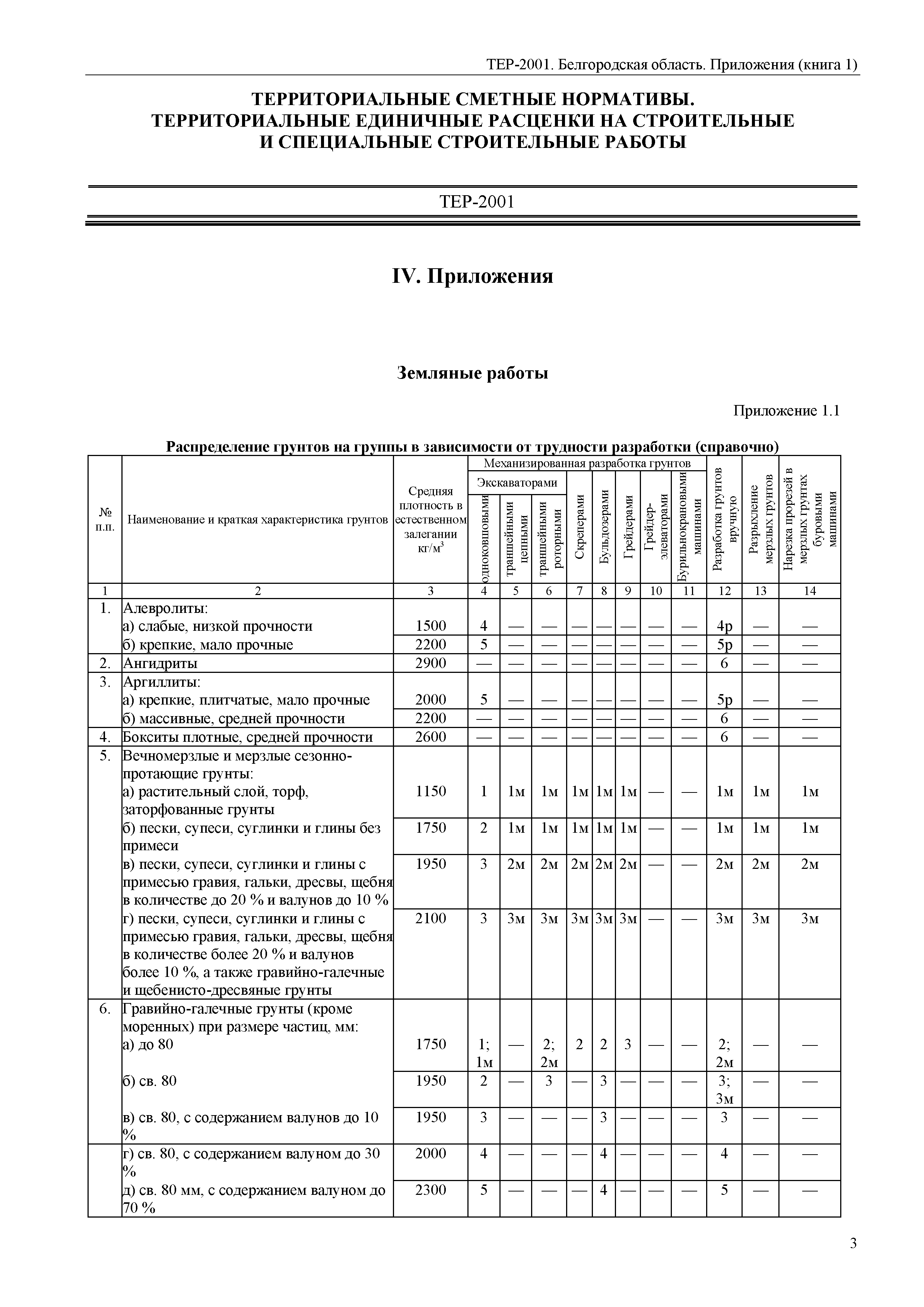 ТЕР Белгородская область 81-02-Пр(1)-2001