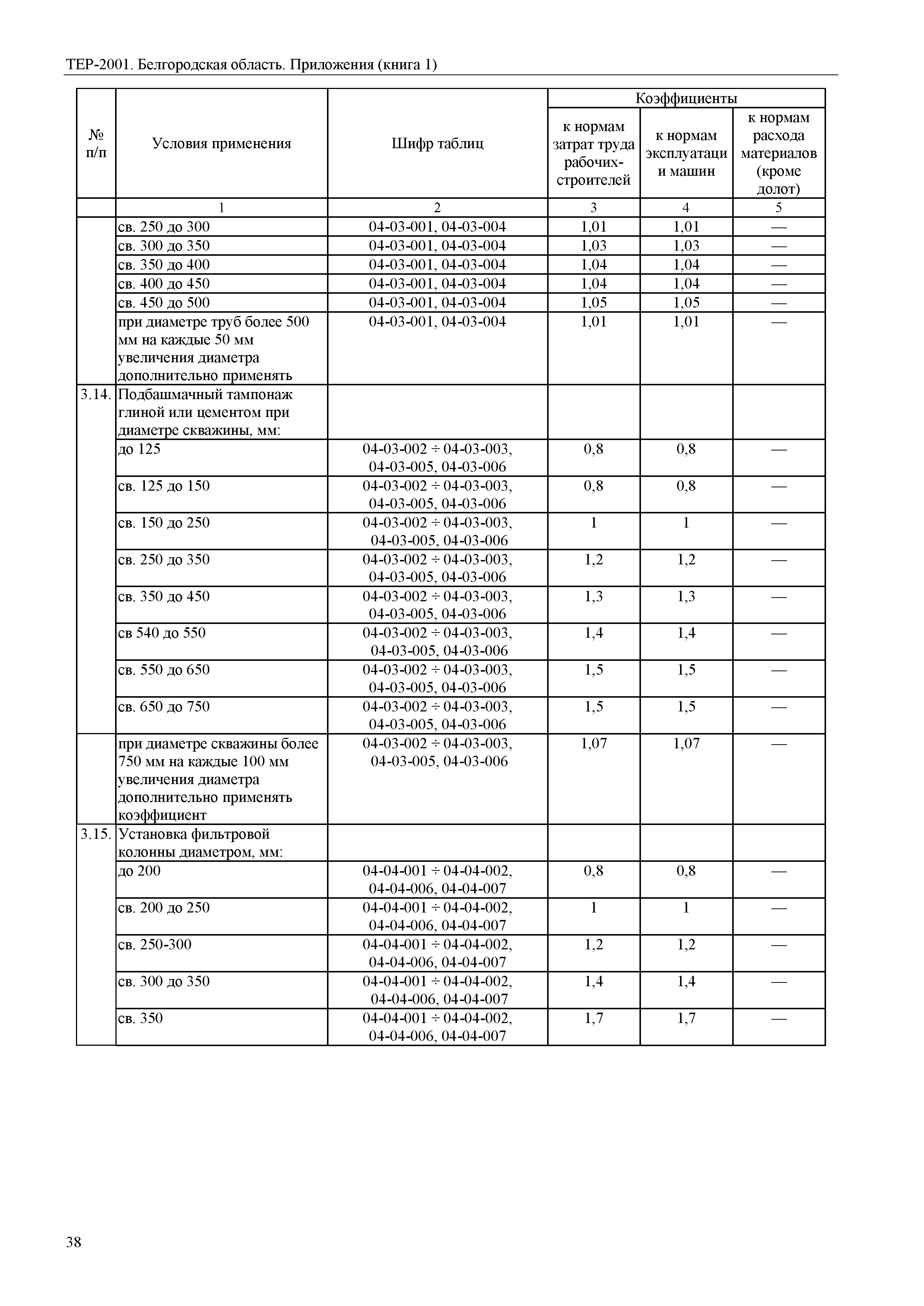 ТЕР Белгородская область 81-02-Пр(1)-2001