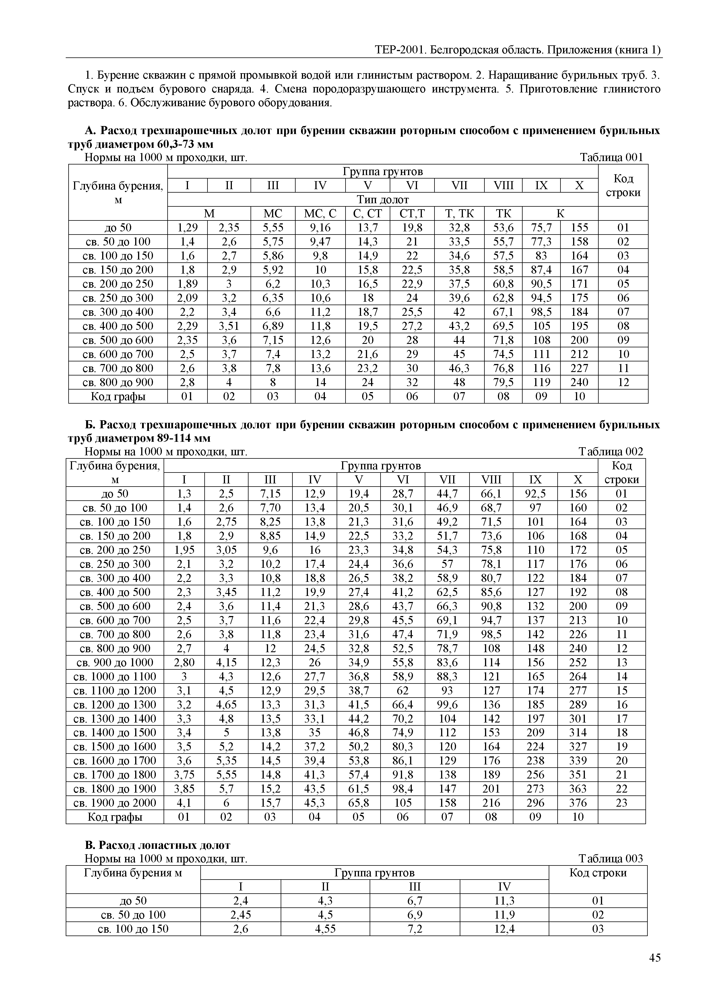 ТЕР Белгородская область 81-02-Пр(1)-2001