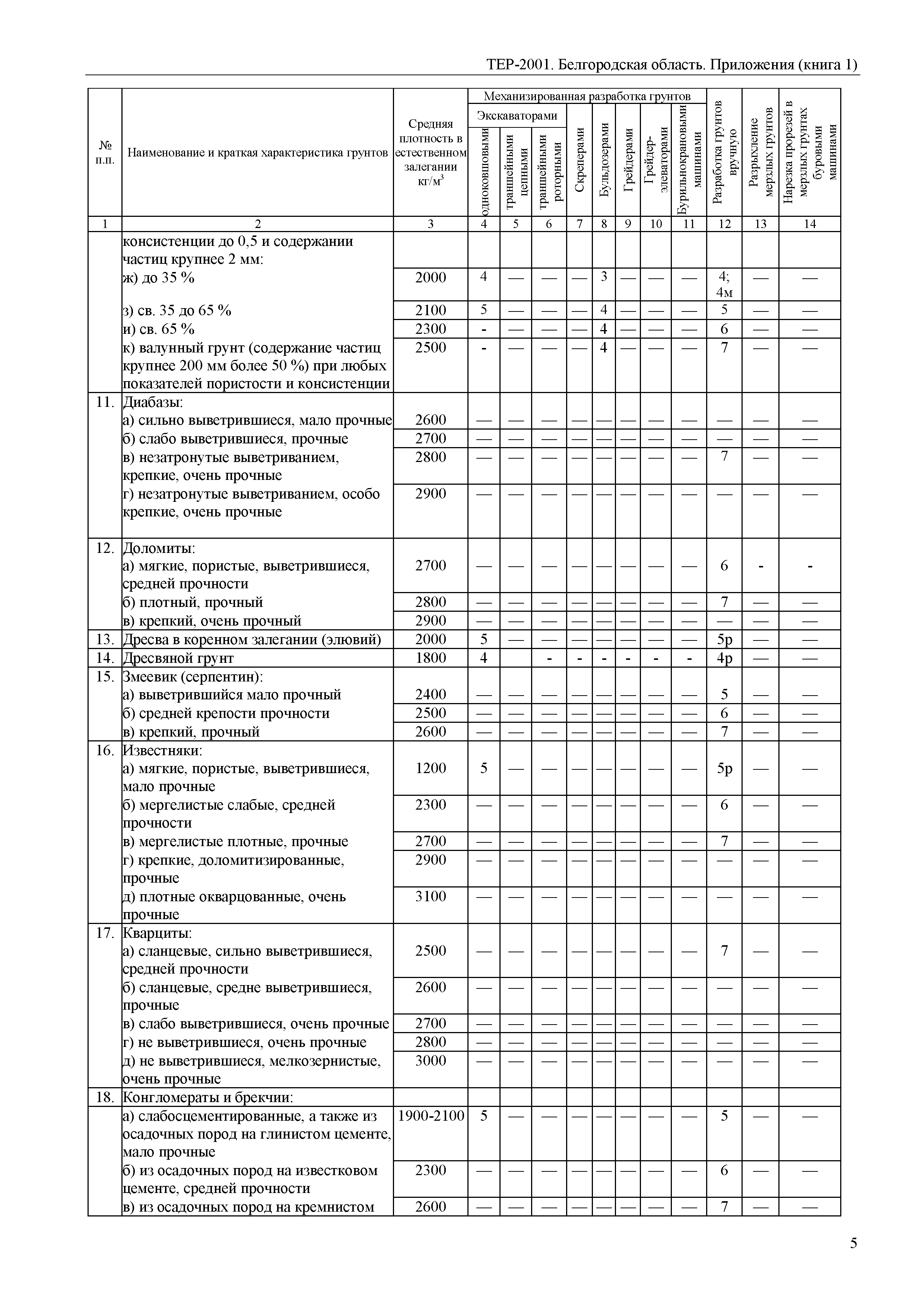 ТЕР Белгородская область 81-02-Пр(1)-2001