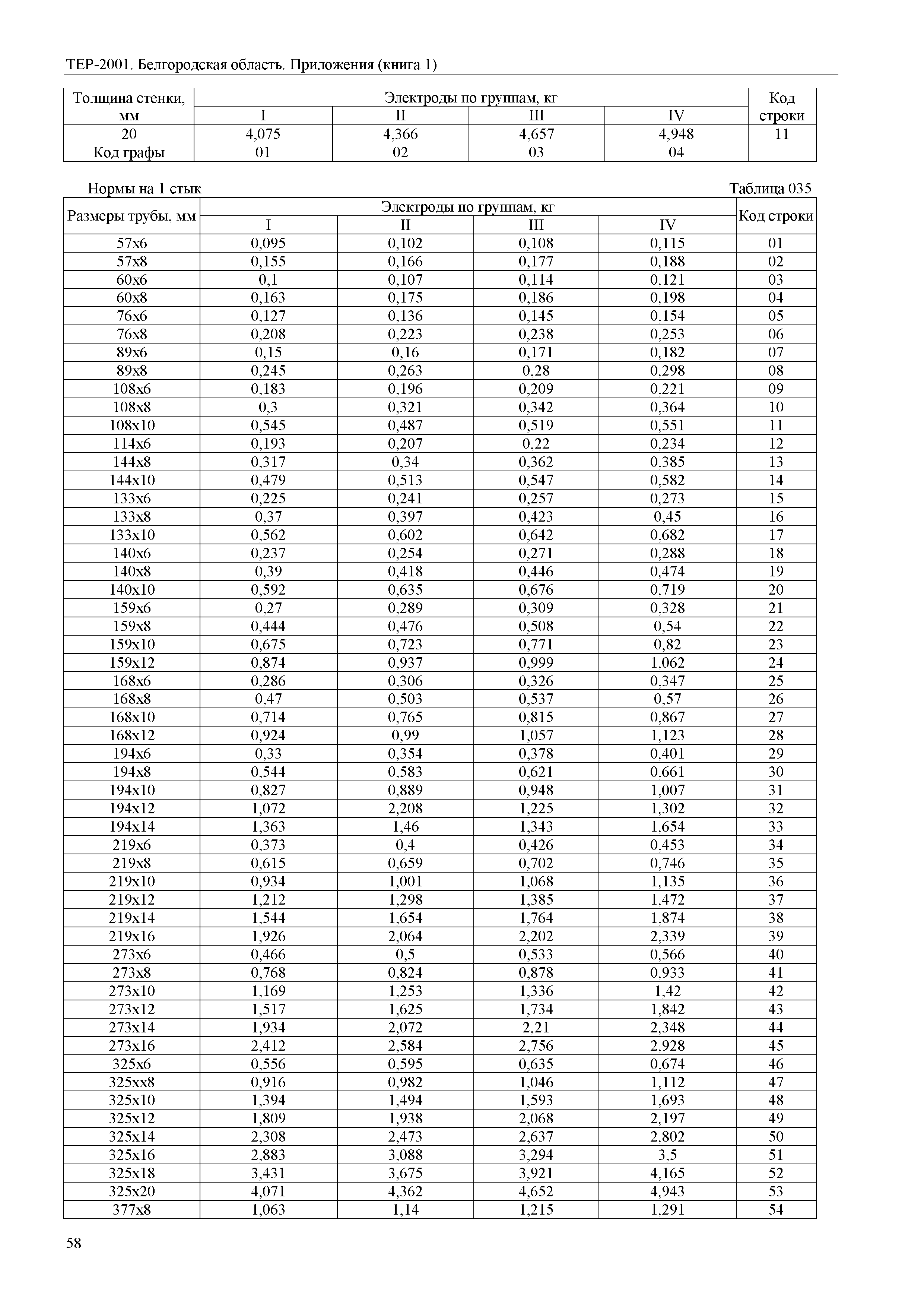 ТЕР Белгородская область 81-02-Пр(1)-2001