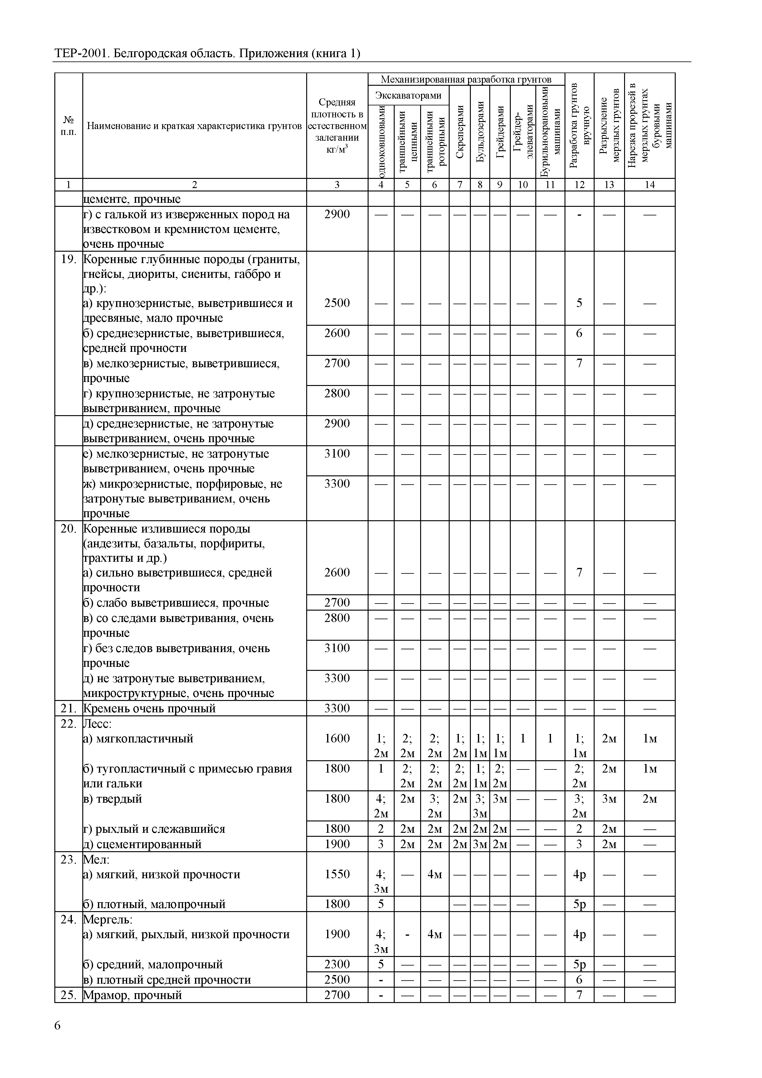 ТЕР Белгородская область 81-02-Пр(1)-2001