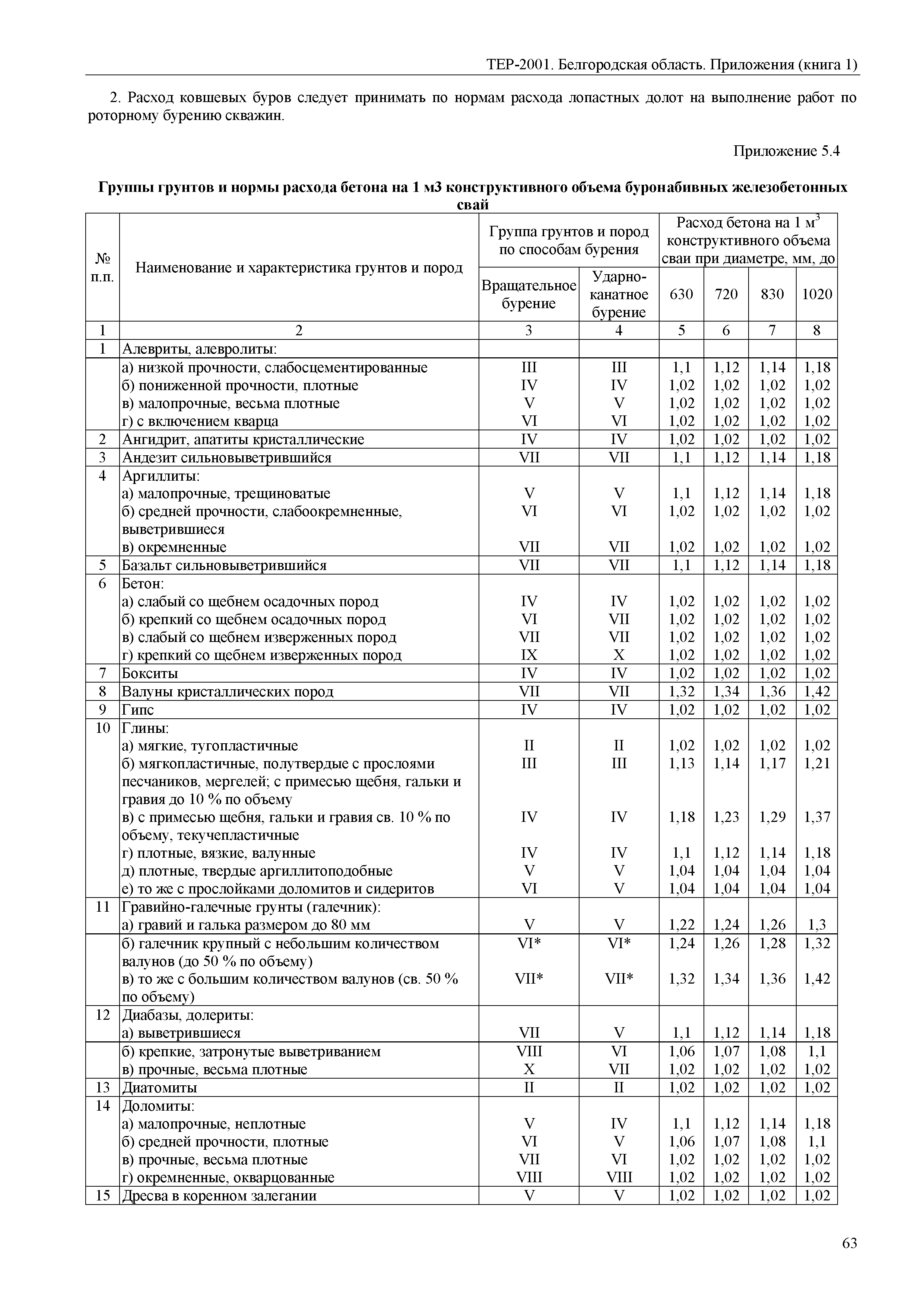 ТЕР Белгородская область 81-02-Пр(1)-2001