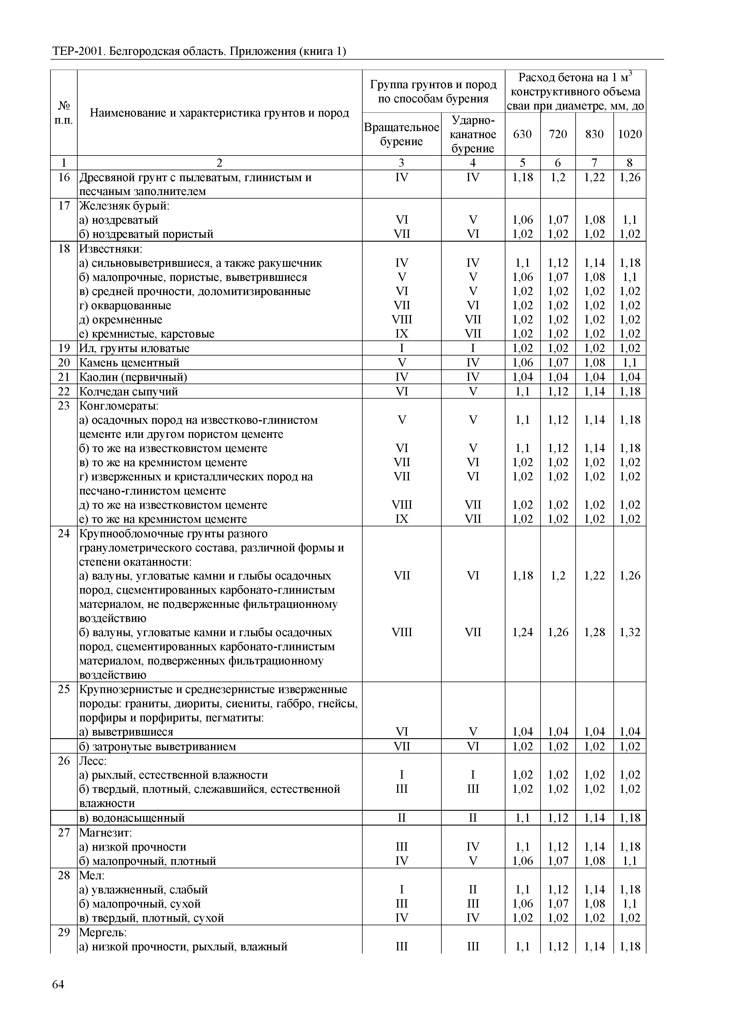 ТЕР Белгородская область 81-02-Пр(1)-2001