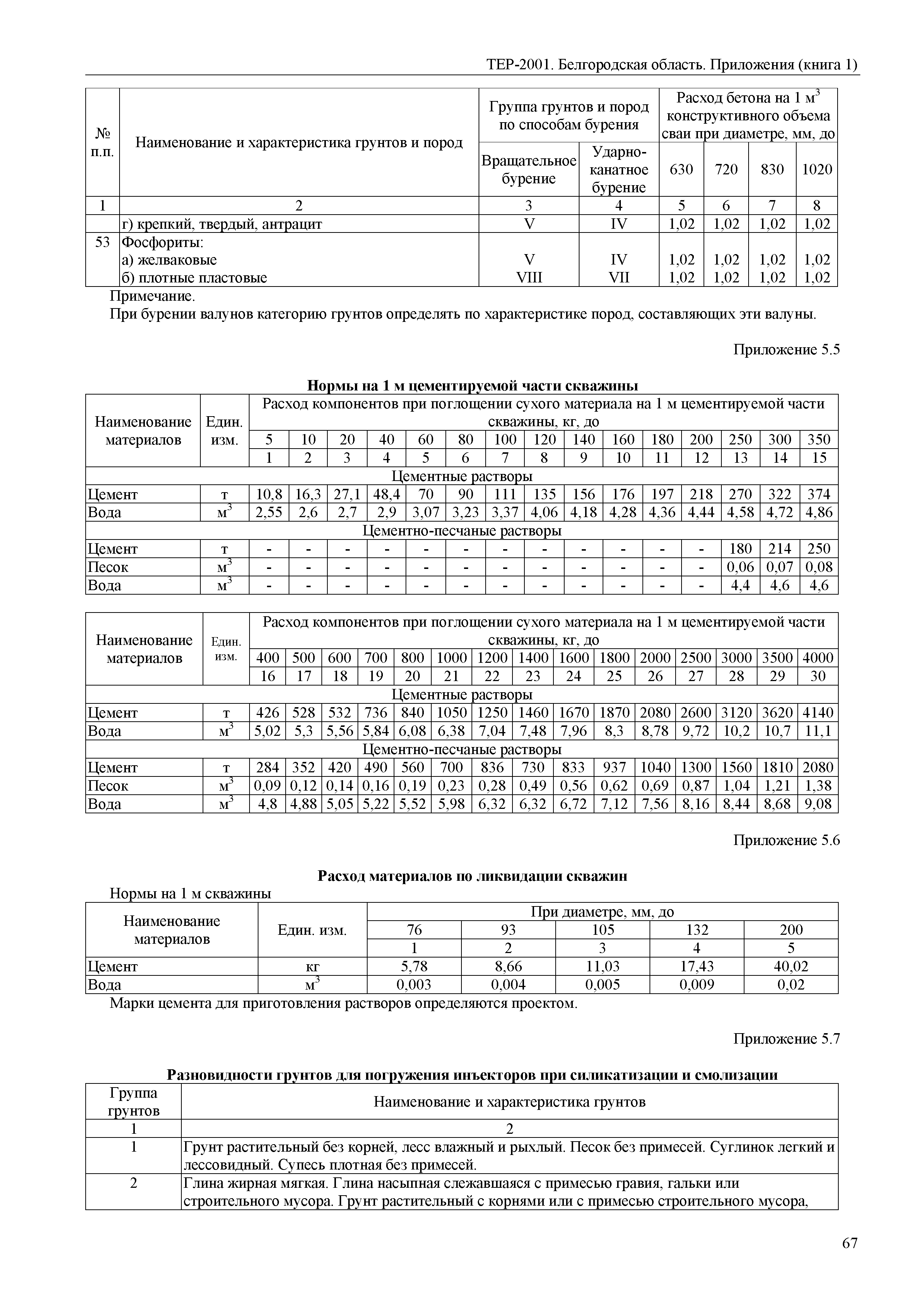 ТЕР Белгородская область 81-02-Пр(1)-2001