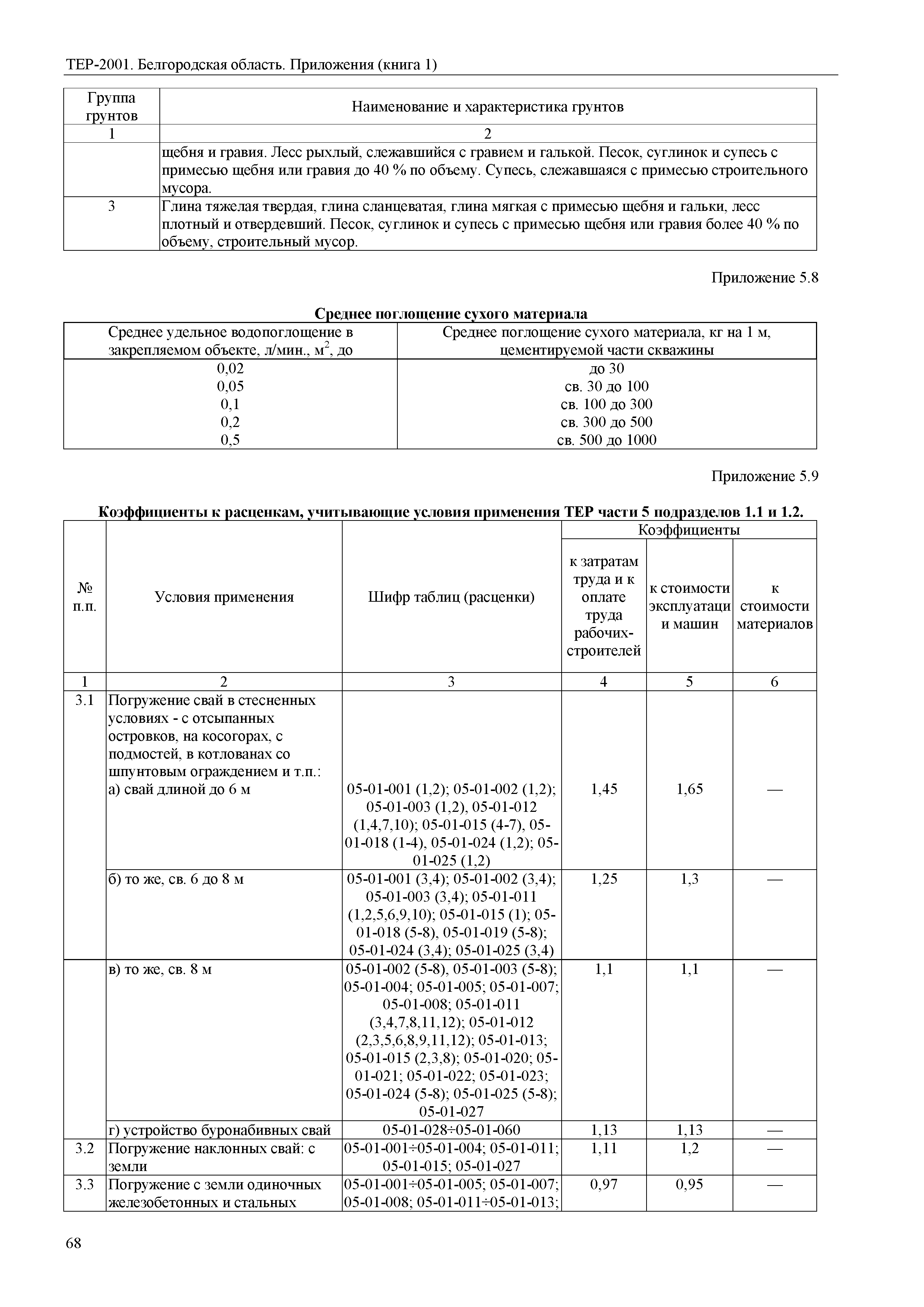 ТЕР Белгородская область 81-02-Пр(1)-2001