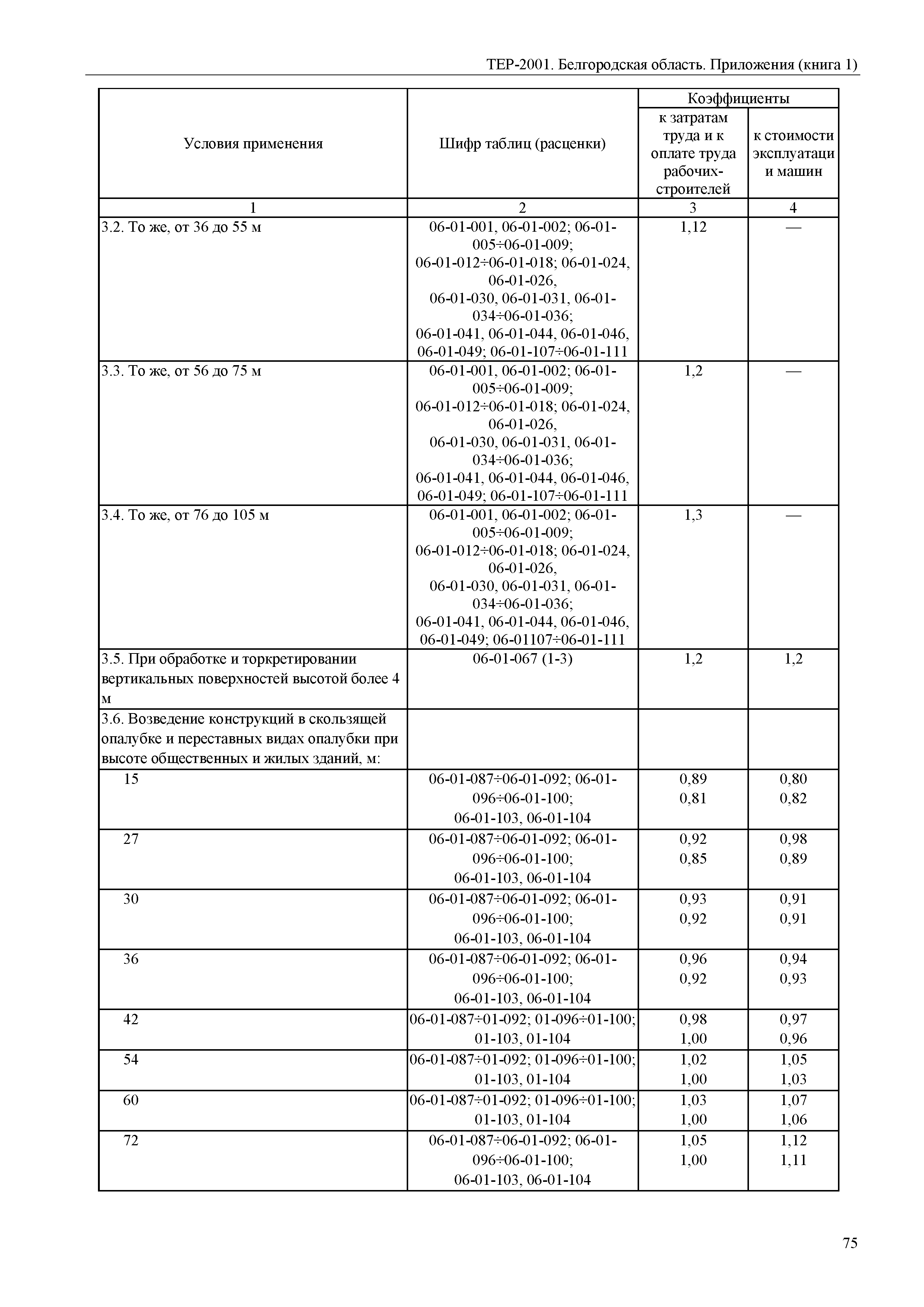 ТЕР Белгородская область 81-02-Пр(1)-2001