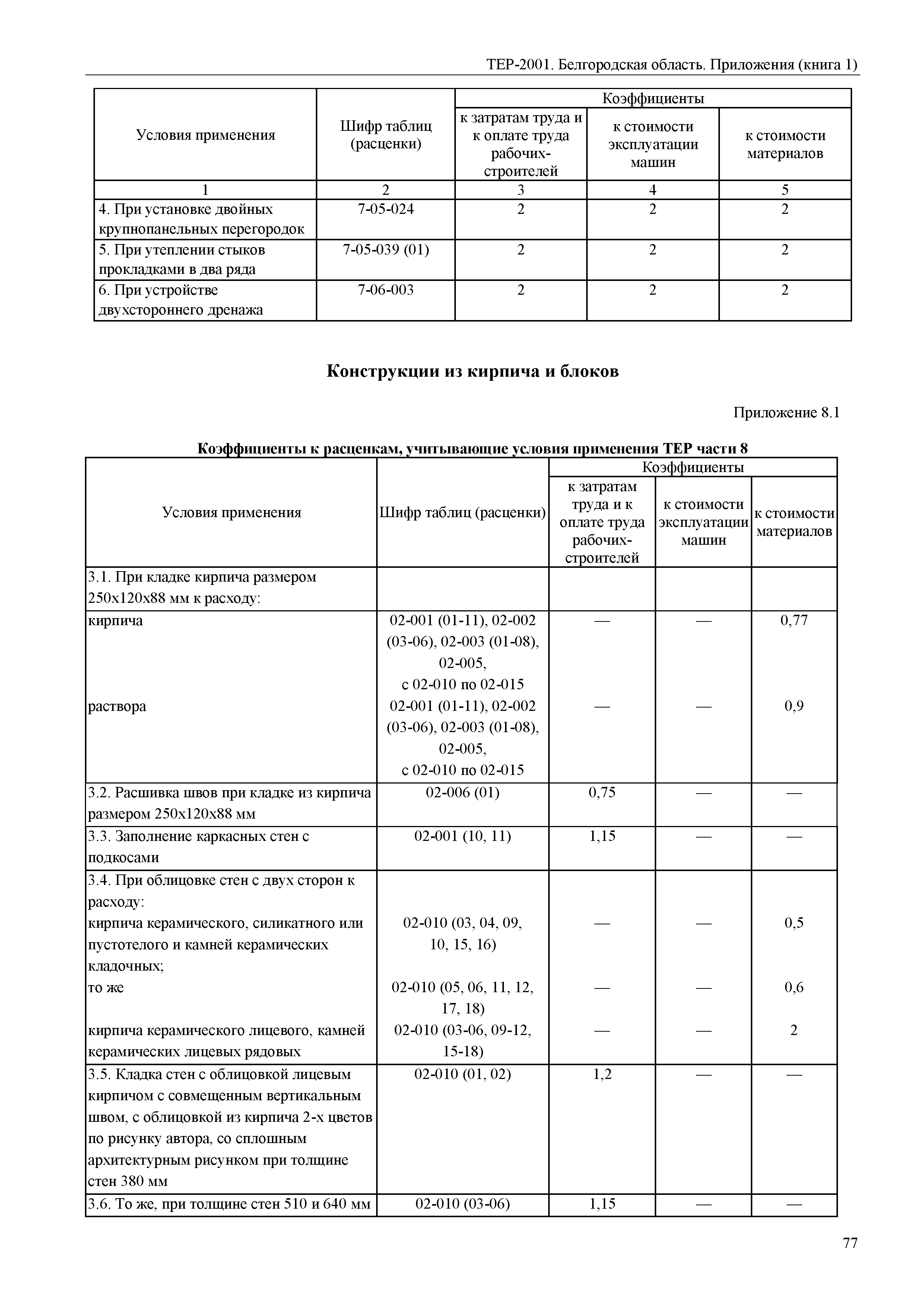 ТЕР Белгородская область 81-02-Пр(1)-2001