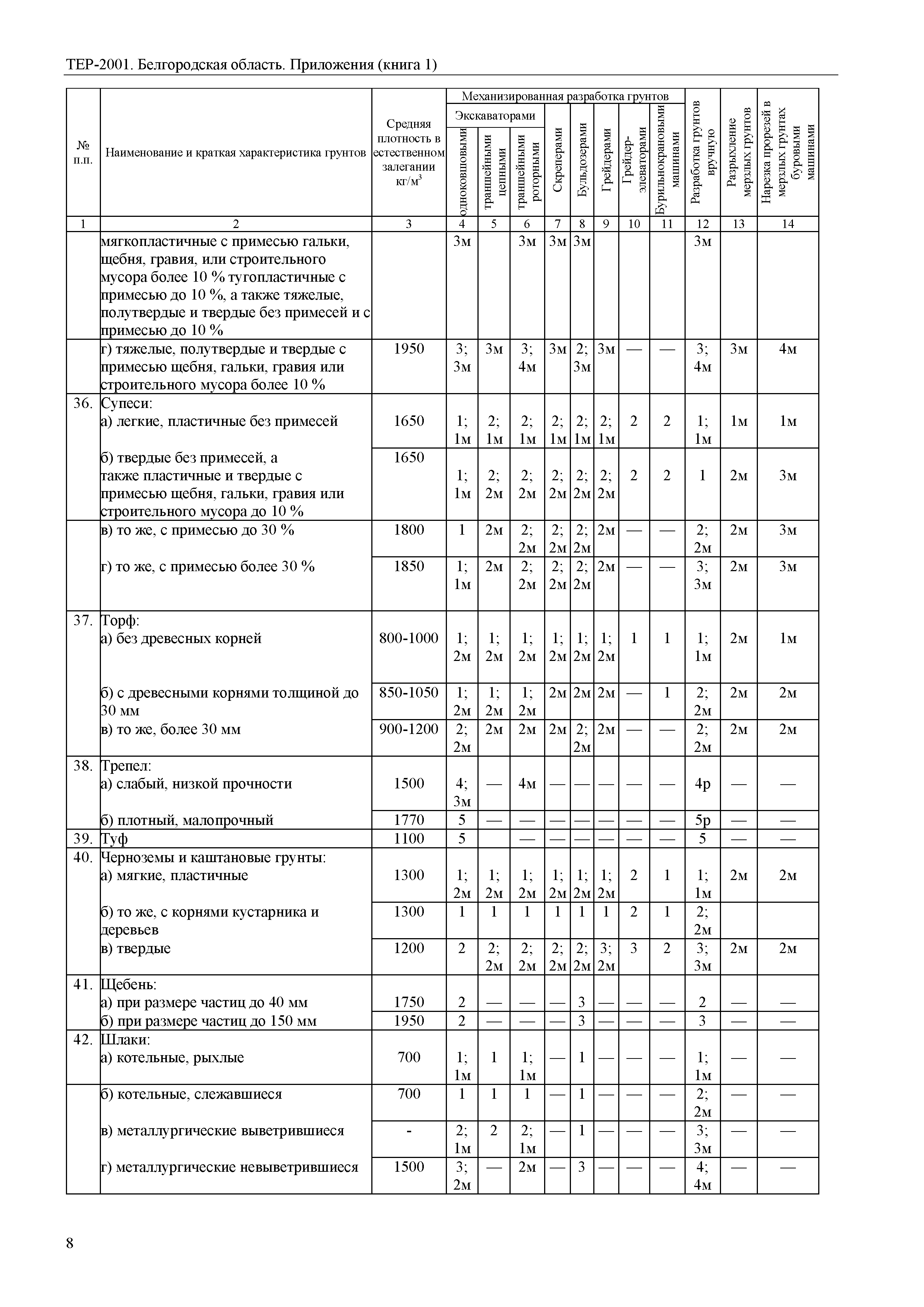 ТЕР Белгородская область 81-02-Пр(1)-2001