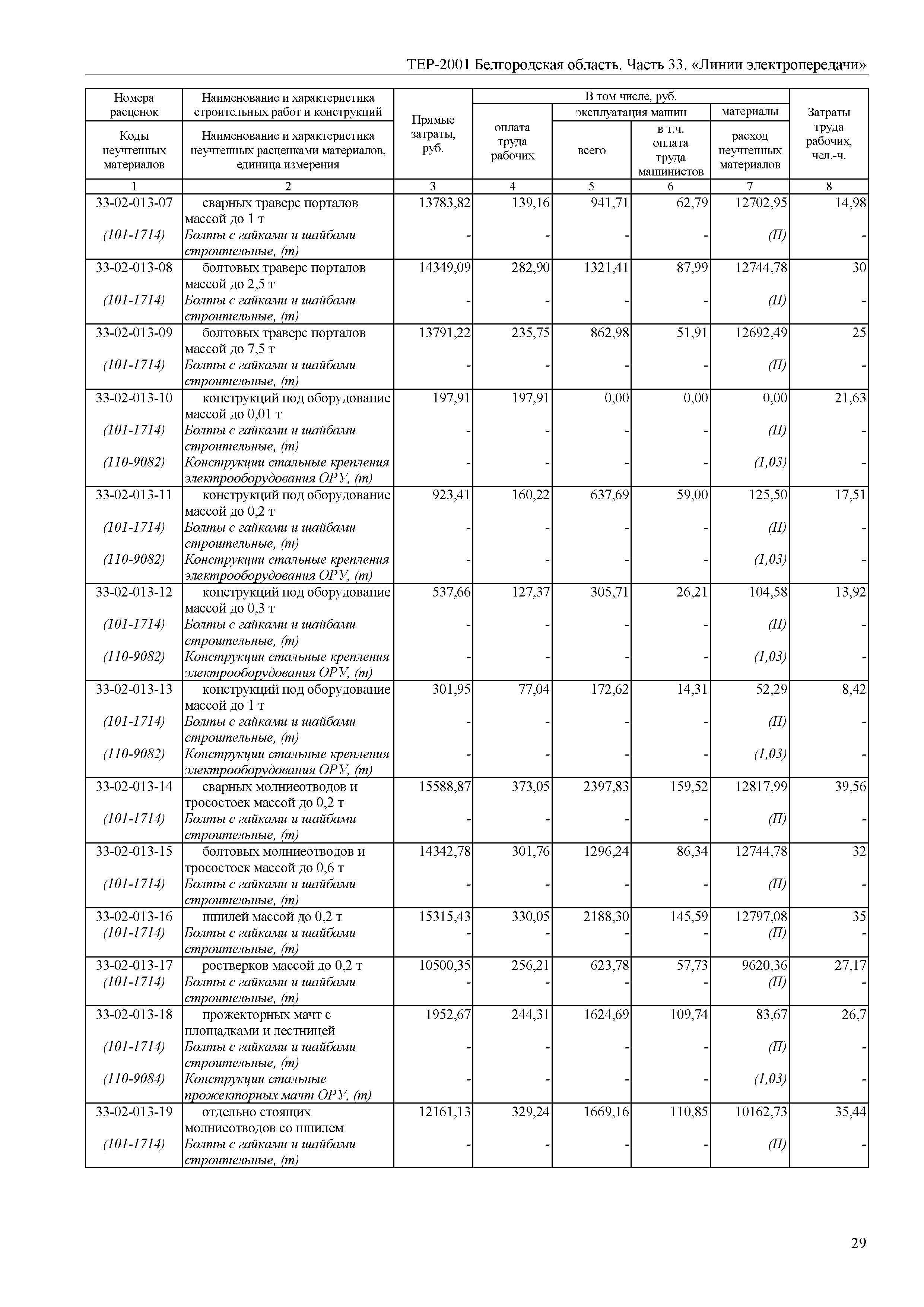 ТЕР Белгородская область 81-02-33-2001