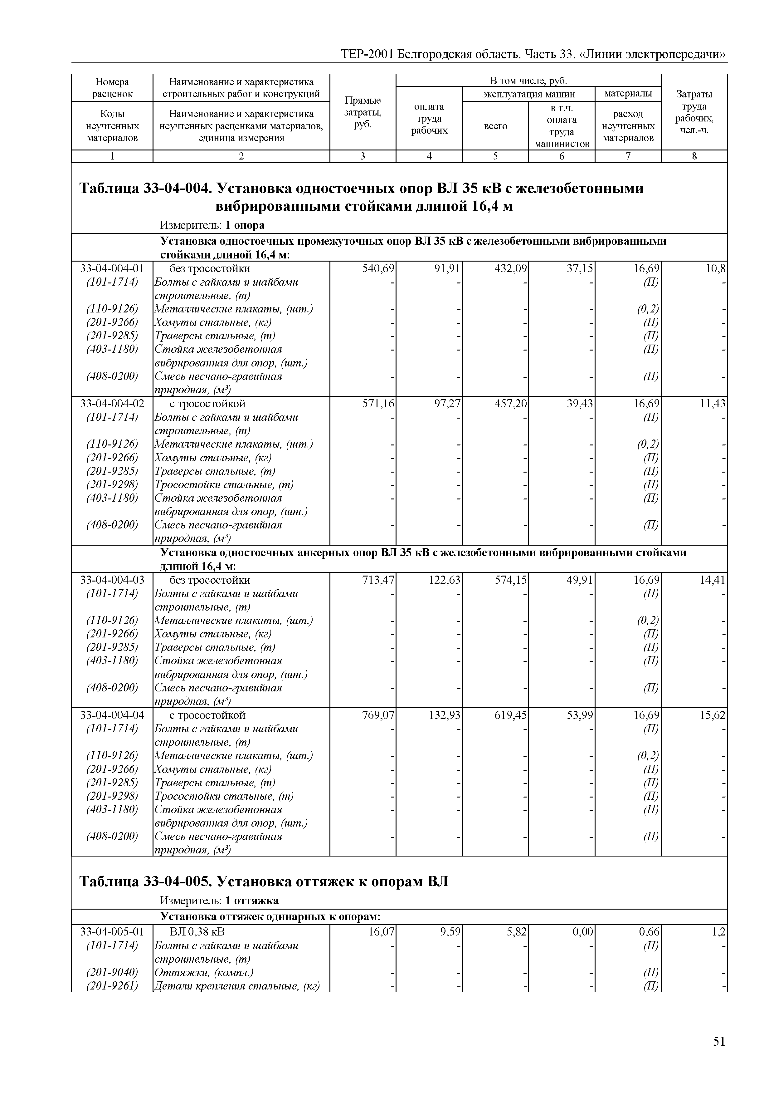 ТЕР Белгородская область 81-02-33-2001