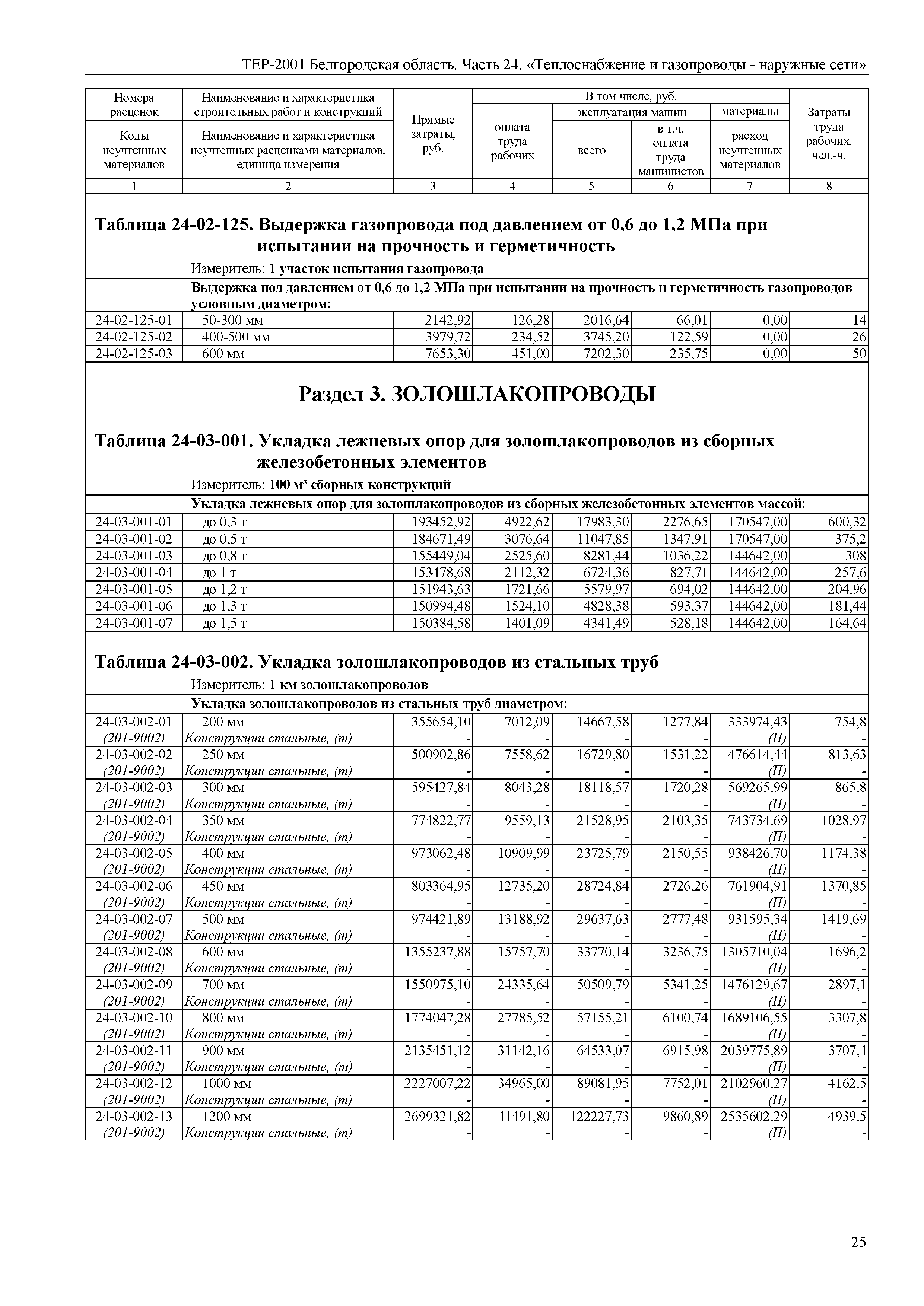 ТЕР Белгородская область 81-02-24-2001