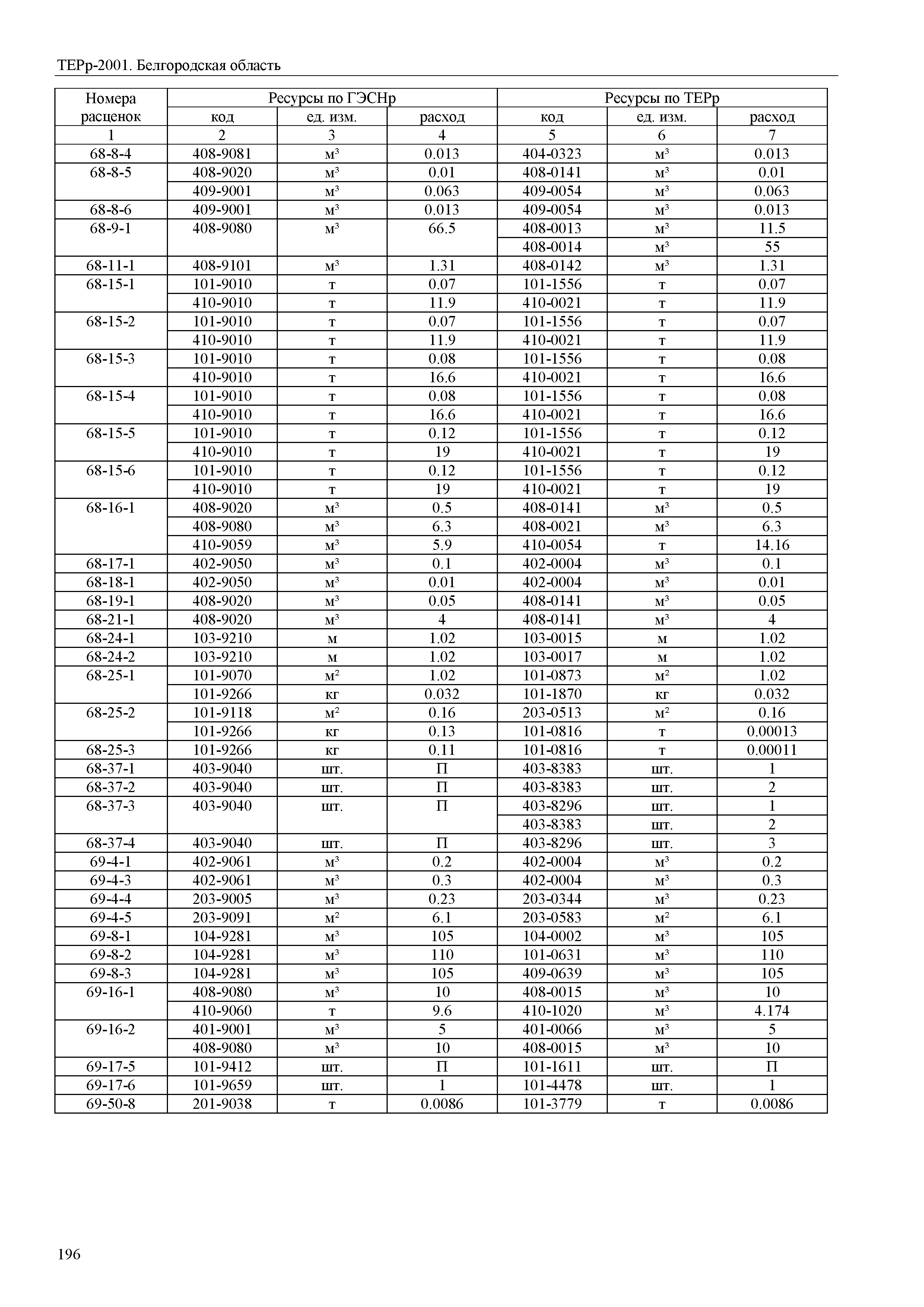 ТЕРр Белгородская область 81-04-63-2001