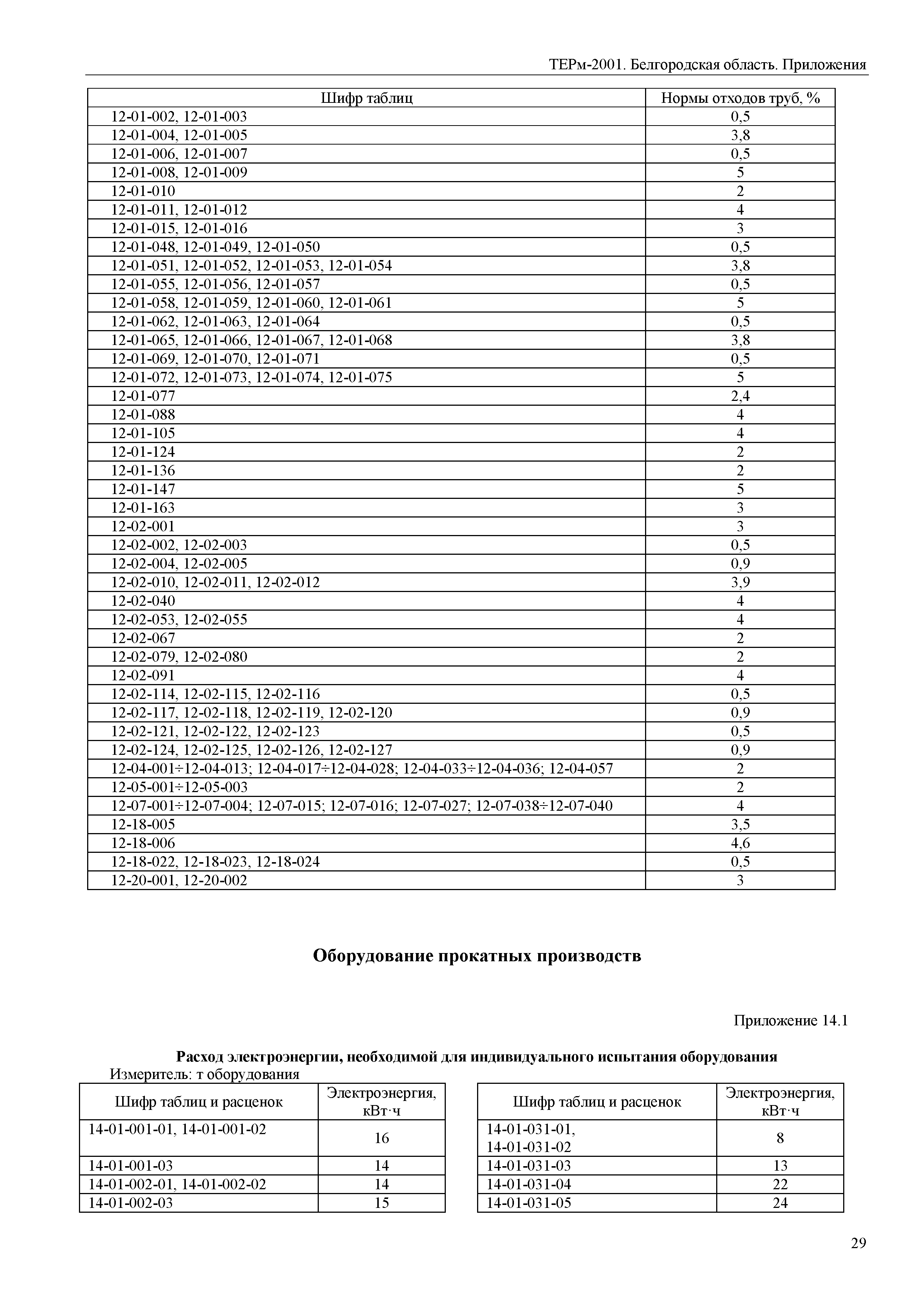 ТЕРм Белгородская область 81-03-Пр-2001